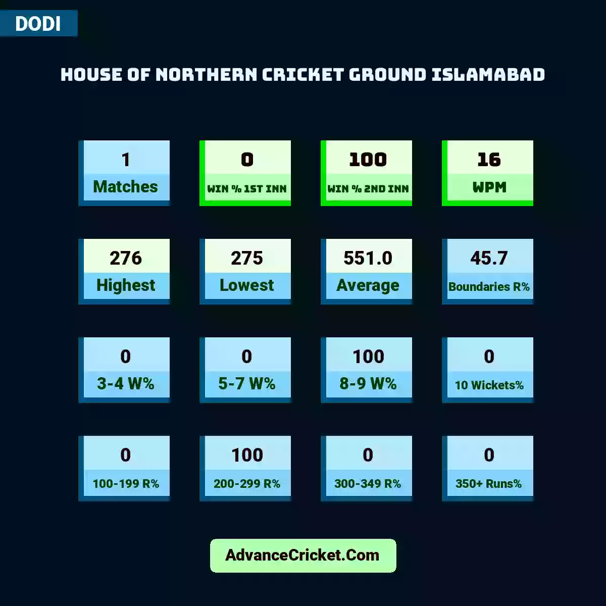 Image showing House of Northern Cricket Ground Islamabad with Matches: 1, Win % 1st Inn: 0, Win % 2nd Inn: 100, WPM: 16, Highest: 276, Lowest: 275, Average: 551.0, Boundaries R%: 45.7, 3-4 W%: 0, 5-7 W%: 0, 8-9 W%: 100, 10 Wickets%: 0, 100-199 R%: 0, 200-299 R%: 100, 300-349 R%: 0, 350+ Runs%: 0.