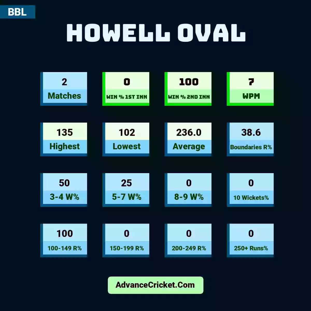 Image showing Howell Oval with Matches: 2, Win % 1st Inn: 0, Win % 2nd Inn: 100, WPM: 7, Highest: 135, Lowest: 102, Average: 236.0, Boundaries R%: 38.6, 3-4 W%: 50, 5-7 W%: 25, 8-9 W%: 0, 10 Wickets%: 0, 100-149 R%: 100, 150-199 R%: 0, 200-249 R%: 0, 250+ Runs%: 0.