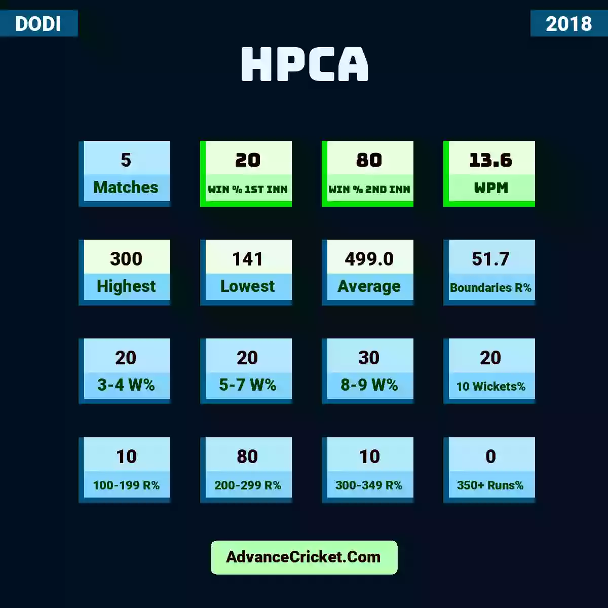 Image showing HPCA with Matches: 5, Win % 1st Inn: 20, Win % 2nd Inn: 80, WPM: 13.6, Highest: 300, Lowest: 141, Average: 499.0, Boundaries R%: 51.7, 3-4 W%: 20, 5-7 W%: 20, 8-9 W%: 30, 10 Wickets%: 20, 100-199 R%: 10, 200-299 R%: 80, 300-349 R%: 10, 350+ Runs%: 0.