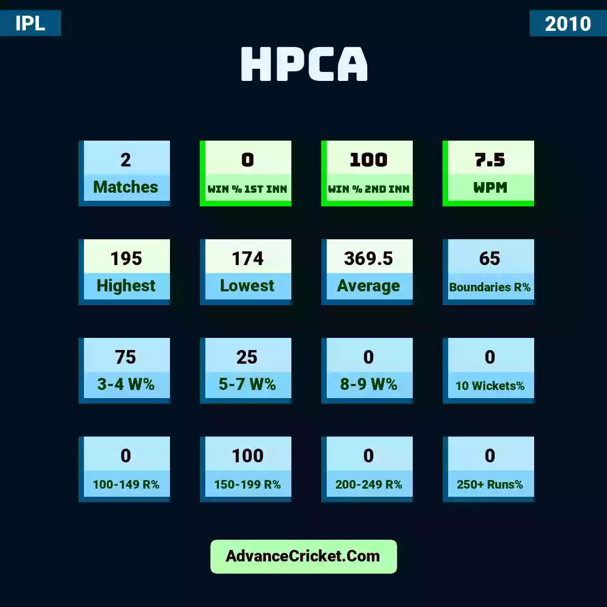 Image showing HPCA with Matches: 2, Win % 1st Inn: 0, Win % 2nd Inn: 100, WPM: 7.5, Highest: 195, Lowest: 174, Average: 369.5, Boundaries R%: 65, 3-4 W%: 75, 5-7 W%: 25, 8-9 W%: 0, 10 Wickets%: 0, 100-149 R%: 0, 150-199 R%: 100, 200-249 R%: 0, 250+ Runs%: 0.