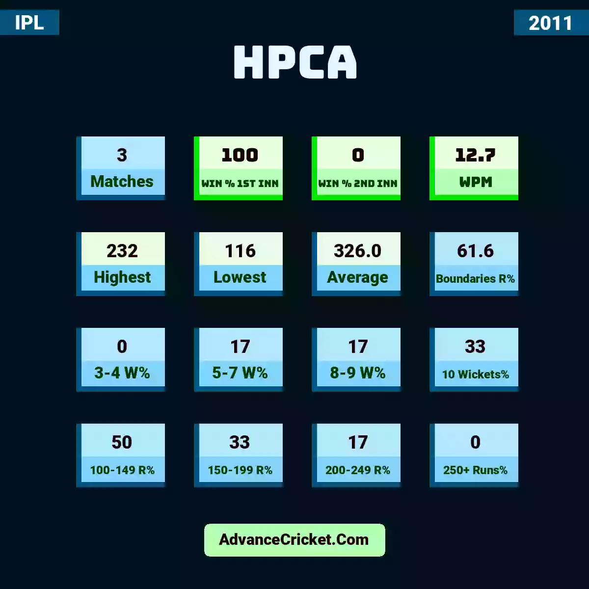 Image showing HPCA with Matches: 3, Win % 1st Inn: 100, Win % 2nd Inn: 0, WPM: 12.7, Highest: 232, Lowest: 116, Average: 326.0, Boundaries R%: 61.6, 3-4 W%: 0, 5-7 W%: 17, 8-9 W%: 17, 10 Wickets%: 33, 100-149 R%: 50, 150-199 R%: 33, 200-249 R%: 17, 250+ Runs%: 0.