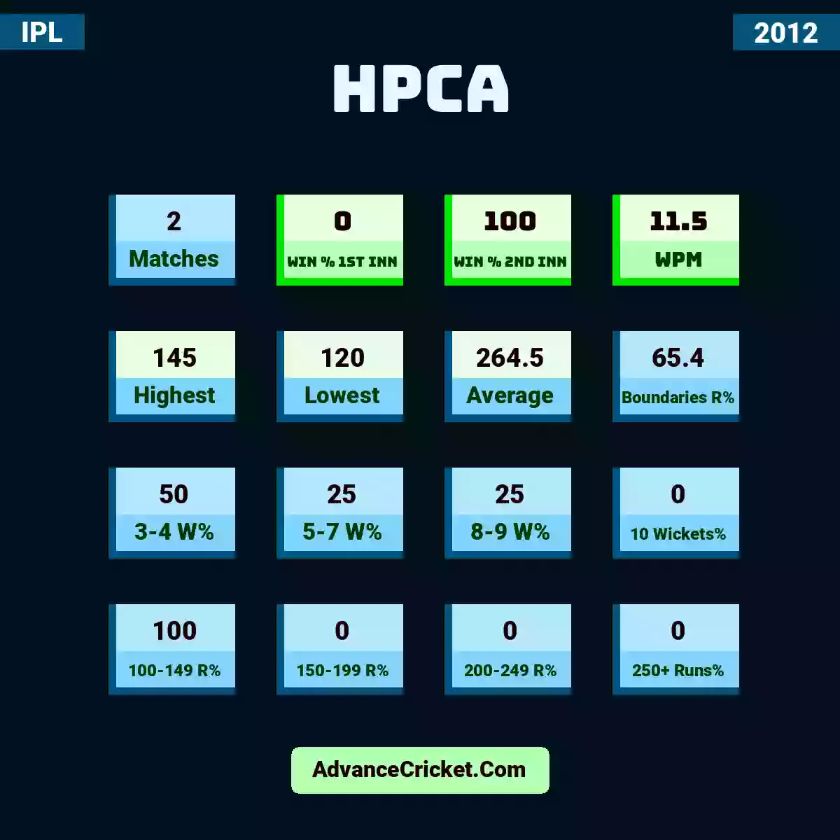 Image showing HPCA with Matches: 2, Win % 1st Inn: 0, Win % 2nd Inn: 100, WPM: 11.5, Highest: 145, Lowest: 120, Average: 264.5, Boundaries R%: 65.4, 3-4 W%: 50, 5-7 W%: 25, 8-9 W%: 25, 10 Wickets%: 0, 100-149 R%: 100, 150-199 R%: 0, 200-249 R%: 0, 250+ Runs%: 0.