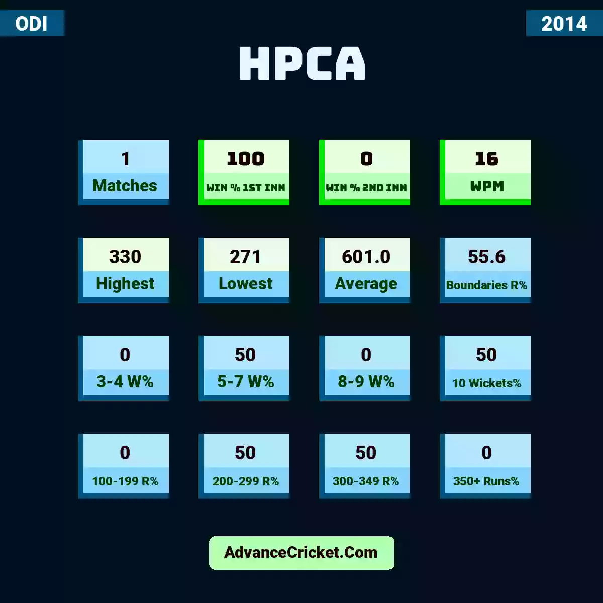 Image showing HPCA with Matches: 1, Win % 1st Inn: 100, Win % 2nd Inn: 0, WPM: 16, Highest: 330, Lowest: 271, Average: 601.0, Boundaries R%: 55.6, 3-4 W%: 0, 5-7 W%: 50, 8-9 W%: 0, 10 Wickets%: 50, 100-199 R%: 0, 200-299 R%: 50, 300-349 R%: 50, 350+ Runs%: 0.