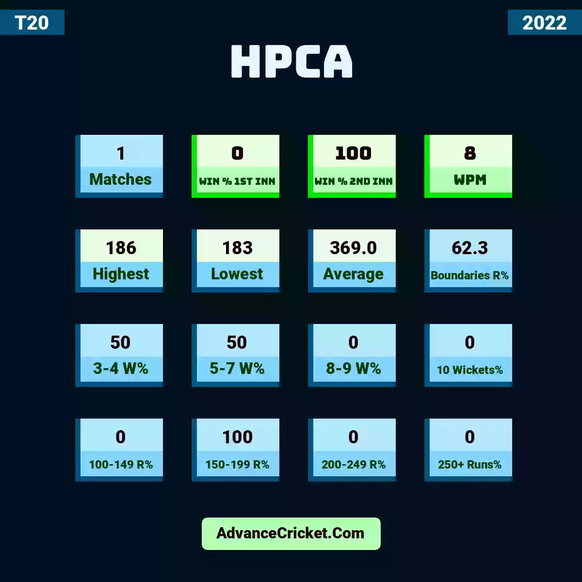 Image showing HPCA with Matches: 1, Win % 1st Inn: 0, Win % 2nd Inn: 100, WPM: 8, Highest: 186, Lowest: 183, Average: 369.0, Boundaries R%: 62.3, 3-4 W%: 50, 5-7 W%: 50, 8-9 W%: 0, 10 Wickets%: 0, 100-149 R%: 0, 150-199 R%: 100, 200-249 R%: 0, 250+ Runs%: 0.