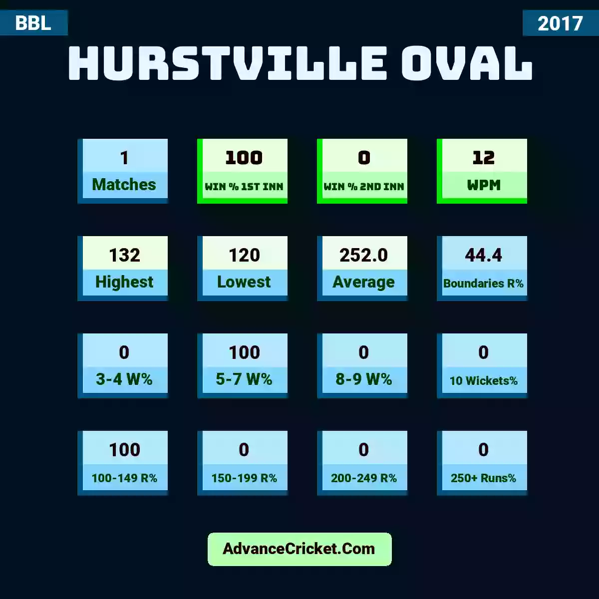 Image showing Hurstville Oval with Matches: 1, Win % 1st Inn: 100, Win % 2nd Inn: 0, WPM: 12, Highest: 132, Lowest: 120, Average: 252.0, Boundaries R%: 44.4, 3-4 W%: 0, 5-7 W%: 100, 8-9 W%: 0, 10 Wickets%: 0, 100-149 R%: 100, 150-199 R%: 0, 200-249 R%: 0, 250+ Runs%: 0.