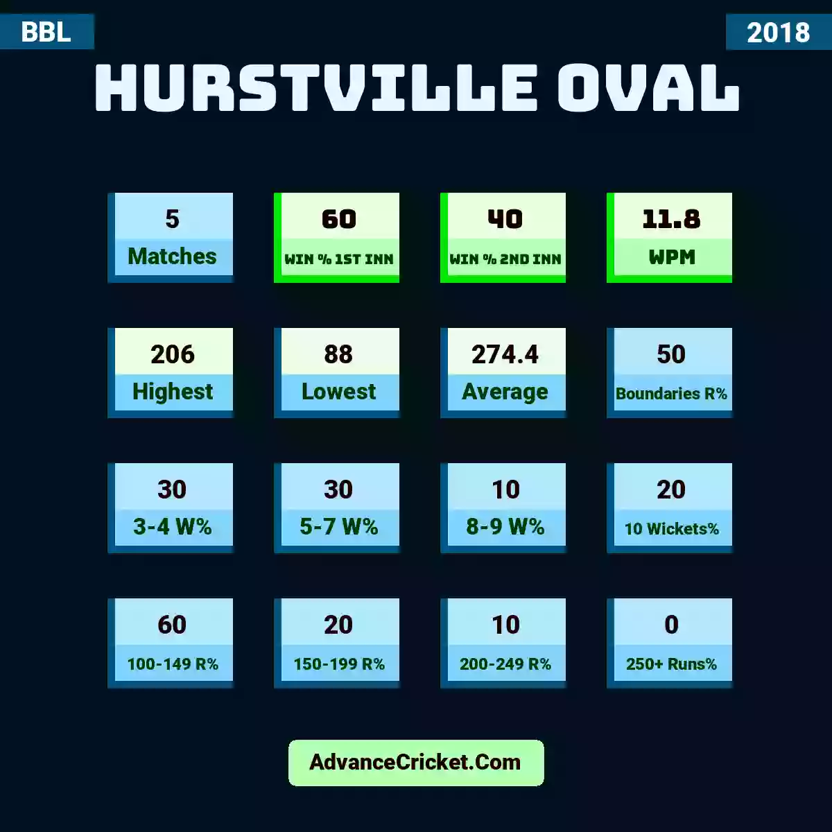 Image showing Hurstville Oval with Matches: 5, Win % 1st Inn: 60, Win % 2nd Inn: 40, WPM: 11.8, Highest: 206, Lowest: 88, Average: 274.4, Boundaries R%: 50, 3-4 W%: 30, 5-7 W%: 30, 8-9 W%: 10, 10 Wickets%: 20, 100-149 R%: 60, 150-199 R%: 20, 200-249 R%: 10, 250+ Runs%: 0.