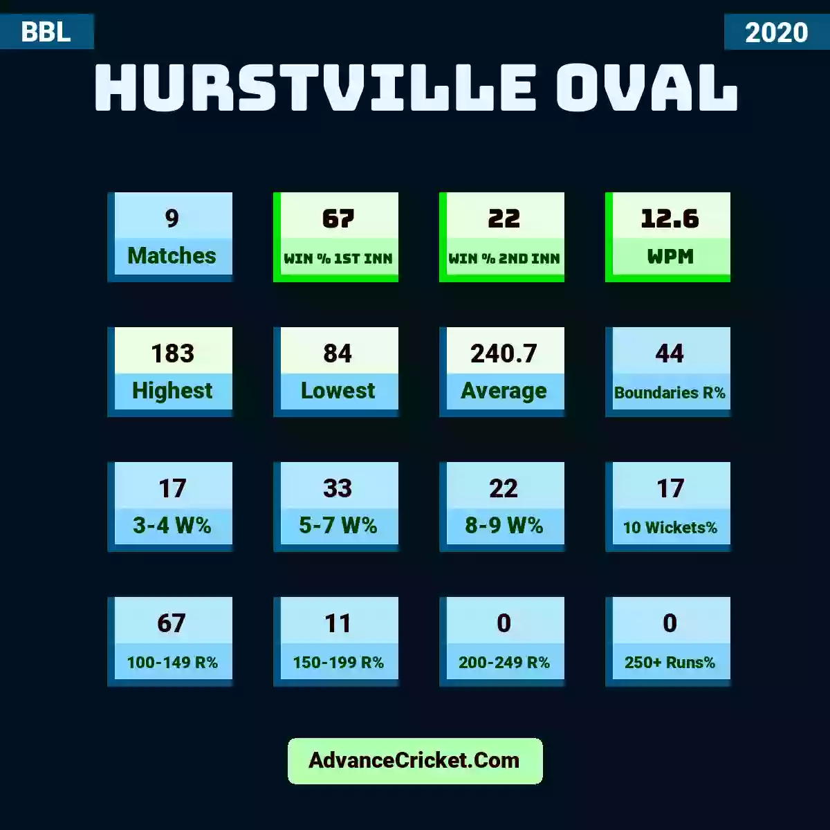 Image showing Hurstville Oval with Matches: 9, Win % 1st Inn: 67, Win % 2nd Inn: 22, WPM: 12.6, Highest: 183, Lowest: 84, Average: 240.7, Boundaries R%: 44, 3-4 W%: 17, 5-7 W%: 33, 8-9 W%: 22, 10 Wickets%: 17, 100-149 R%: 67, 150-199 R%: 11, 200-249 R%: 0, 250+ Runs%: 0.