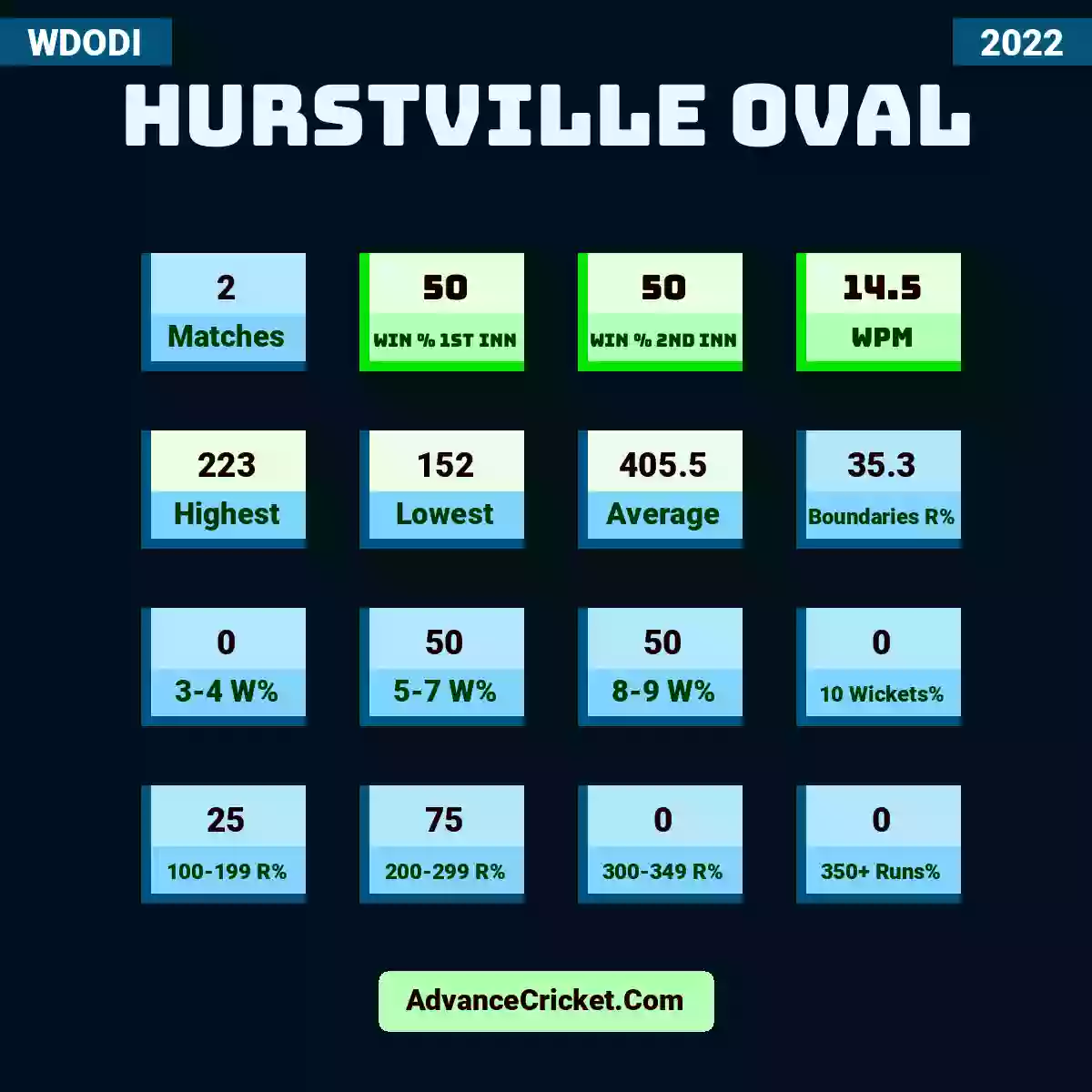 Image showing Hurstville Oval with Matches: 2, Win % 1st Inn: 50, Win % 2nd Inn: 50, WPM: 14.5, Highest: 223, Lowest: 152, Average: 405.5, Boundaries R%: 35.3, 3-4 W%: 0, 5-7 W%: 50, 8-9 W%: 50, 10 Wickets%: 0, 100-199 R%: 25, 200-299 R%: 75, 300-349 R%: 0, 350+ Runs%: 0.