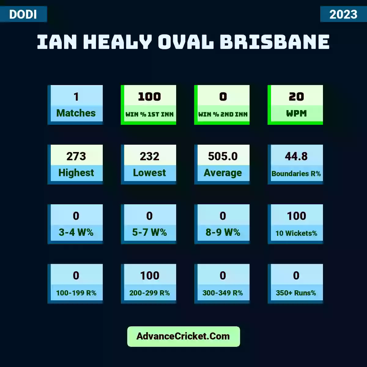Image showing Ian Healy Oval Brisbane with Matches: 1, Win % 1st Inn: 100, Win % 2nd Inn: 0, WPM: 20, Highest: 273, Lowest: 232, Average: 505.0, Boundaries R%: 44.8, 3-4 W%: 0, 5-7 W%: 0, 8-9 W%: 0, 10 Wickets%: 100, 100-199 R%: 0, 200-299 R%: 100, 300-349 R%: 0, 350+ Runs%: 0.