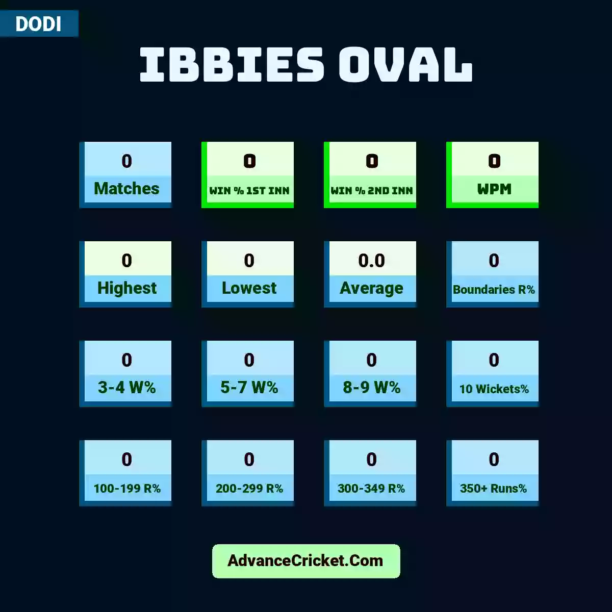 Image showing Ibbies Oval with Matches: 0, Win % 1st Inn: 0, Win % 2nd Inn: 0, WPM: 0, Highest: 0, Lowest: 0, Average: 0.0, Boundaries R%: 0, 3-4 W%: 0, 5-7 W%: 0, 8-9 W%: 0, 10 Wickets%: 0, 100-199 R%: 0, 200-299 R%: 0, 300-349 R%: 0, 350+ Runs%: 0.