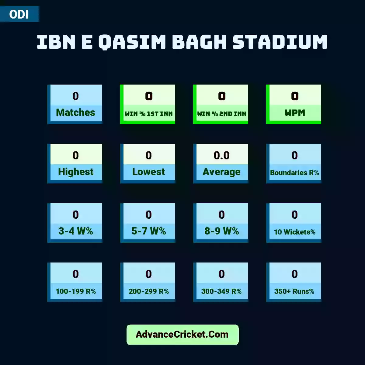 Image showing Ibn e Qasim Bagh Stadium with Matches: 0, Win % 1st Inn: 0, Win % 2nd Inn: 0, WPM: 0, Highest: 0, Lowest: 0, Average: 0.0, Boundaries R%: 0, 3-4 W%: 0, 5-7 W%: 0, 8-9 W%: 0, 10 Wickets%: 0, 100-199 R%: 0, 200-299 R%: 0, 300-349 R%: 0, 350+ Runs%: 0.