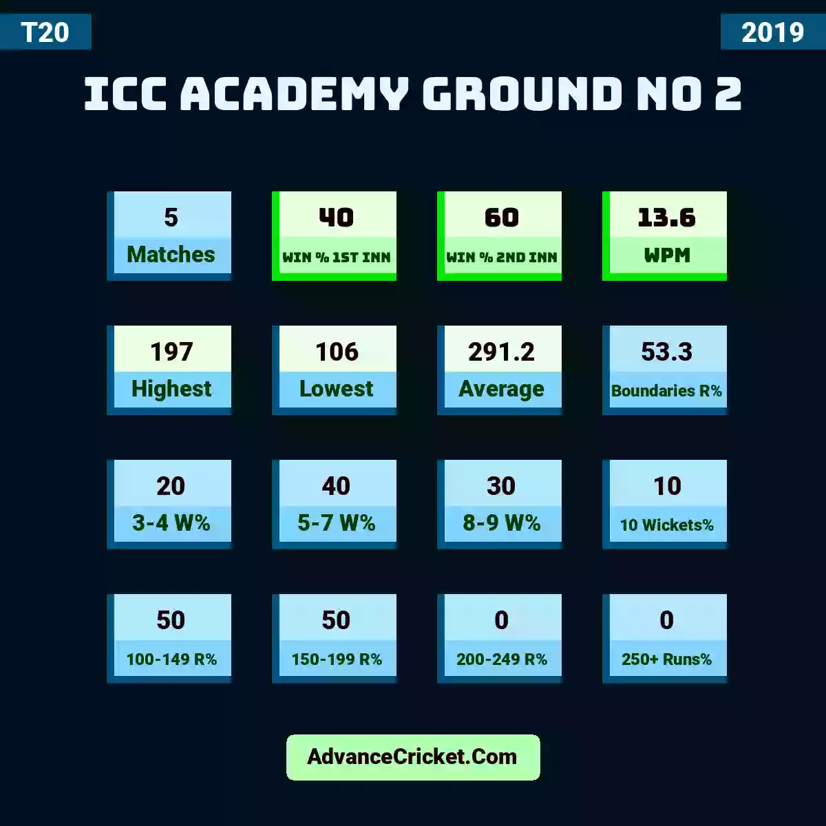 Image showing ICC Academy Ground No 2 with Matches: 5, Win % 1st Inn: 40, Win % 2nd Inn: 60, WPM: 13.6, Highest: 197, Lowest: 106, Average: 291.2, Boundaries R%: 53.3, 3-4 W%: 20, 5-7 W%: 40, 8-9 W%: 30, 10 Wickets%: 10, 100-149 R%: 50, 150-199 R%: 50, 200-249 R%: 0, 250+ Runs%: 0.
