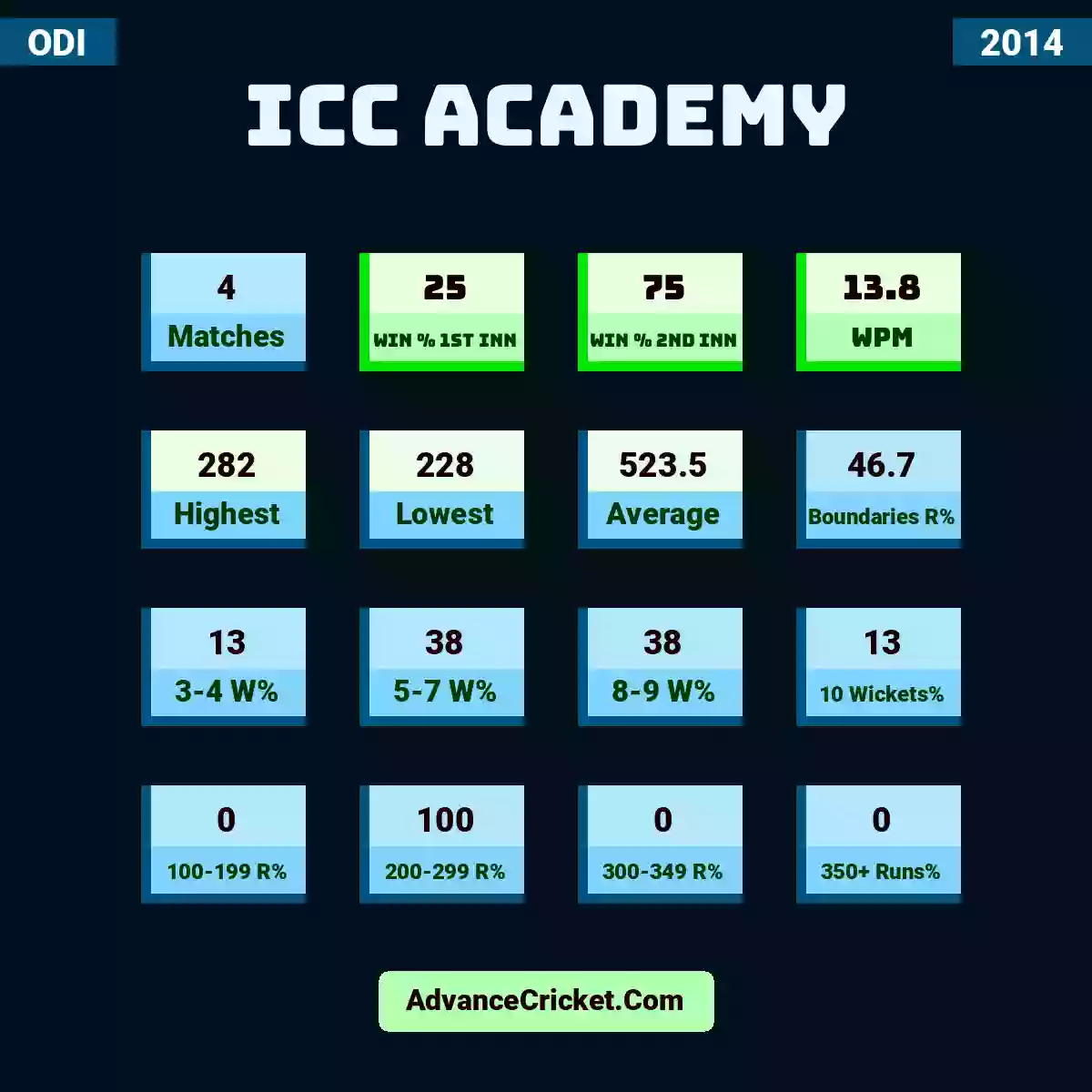 Image showing ICC Academy with Matches: 4, Win % 1st Inn: 25, Win % 2nd Inn: 75, WPM: 13.8, Highest: 282, Lowest: 228, Average: 523.5, Boundaries R%: 46.7, 3-4 W%: 13, 5-7 W%: 38, 8-9 W%: 38, 10 Wickets%: 13, 100-199 R%: 0, 200-299 R%: 100, 300-349 R%: 0, 350+ Runs%: 0.