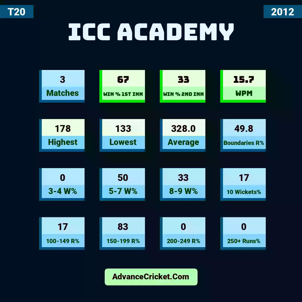Image showing ICC Academy with Matches: 3, Win % 1st Inn: 67, Win % 2nd Inn: 33, WPM: 15.7, Highest: 178, Lowest: 133, Average: 328.0, Boundaries R%: 49.8, 3-4 W%: 0, 5-7 W%: 50, 8-9 W%: 33, 10 Wickets%: 17, 100-149 R%: 17, 150-199 R%: 83, 200-249 R%: 0, 250+ Runs%: 0.