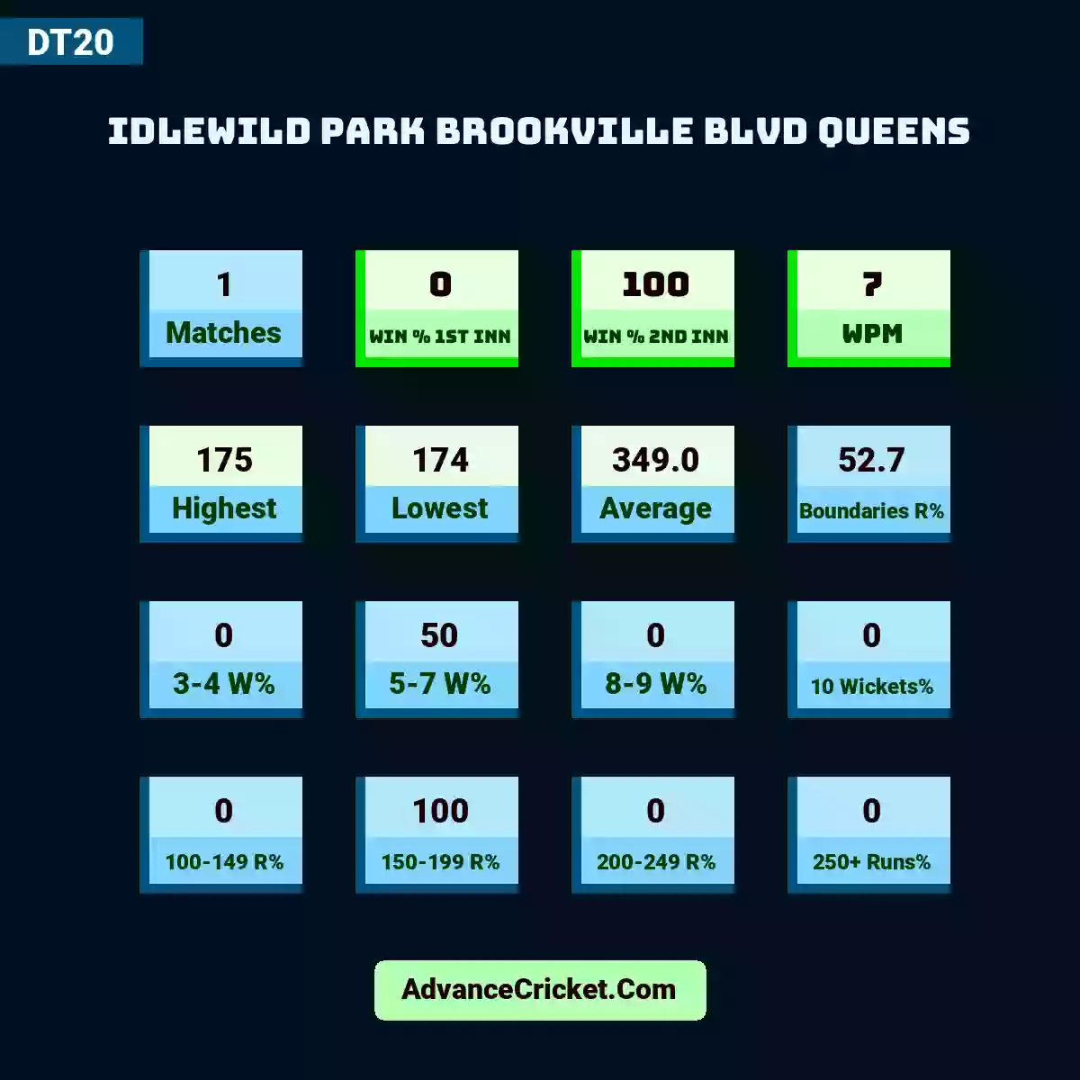 Image showing Idlewild Park Brookville Blvd Queens with Matches: 1, Win % 1st Inn: 0, Win % 2nd Inn: 100, WPM: 7, Highest: 175, Lowest: 174, Average: 349.0, Boundaries R%: 52.7, 3-4 W%: 0, 5-7 W%: 50, 8-9 W%: 0, 10 Wickets%: 0, 100-149 R%: 0, 150-199 R%: 100, 200-249 R%: 0, 250+ Runs%: 0.