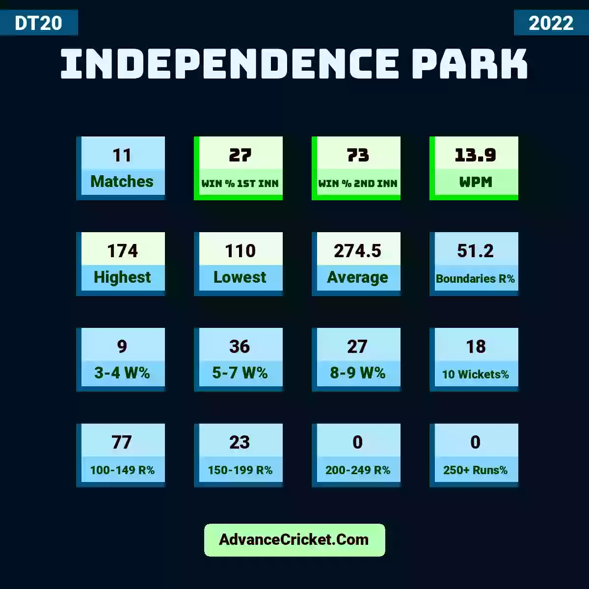 Image showing Independence Park with Matches: 11, Win % 1st Inn: 27, Win % 2nd Inn: 73, WPM: 13.9, Highest: 174, Lowest: 110, Average: 274.5, Boundaries R%: 51.2, 3-4 W%: 9, 5-7 W%: 36, 8-9 W%: 27, 10 Wickets%: 18, 100-149 R%: 77, 150-199 R%: 23, 200-249 R%: 0, 250+ Runs%: 0.