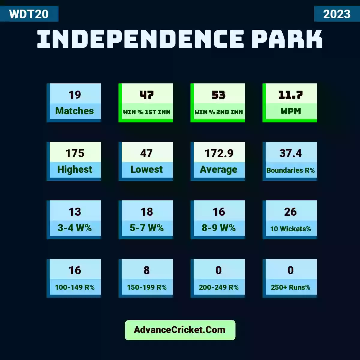 Image showing Independence Park with Matches: 19, Win % 1st Inn: 47, Win % 2nd Inn: 53, WPM: 11.7, Highest: 175, Lowest: 47, Average: 172.9, Boundaries R%: 37.4, 3-4 W%: 13, 5-7 W%: 18, 8-9 W%: 16, 10 Wickets%: 26, 100-149 R%: 16, 150-199 R%: 8, 200-249 R%: 0, 250+ Runs%: 0.