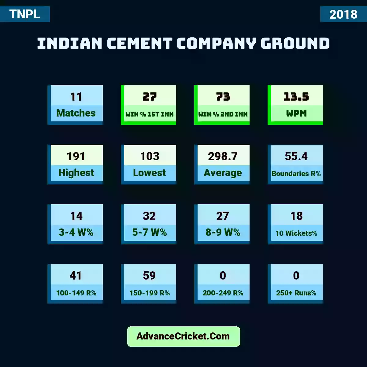 Image showing Indian Cement Company Ground with Matches: 11, Win % 1st Inn: 27, Win % 2nd Inn: 73, WPM: 13.5, Highest: 191, Lowest: 103, Average: 298.7, Boundaries R%: 55.4, 3-4 W%: 14, 5-7 W%: 32, 8-9 W%: 27, 10 Wickets%: 18, 100-149 R%: 41, 150-199 R%: 59, 200-249 R%: 0, 250+ Runs%: 0.
