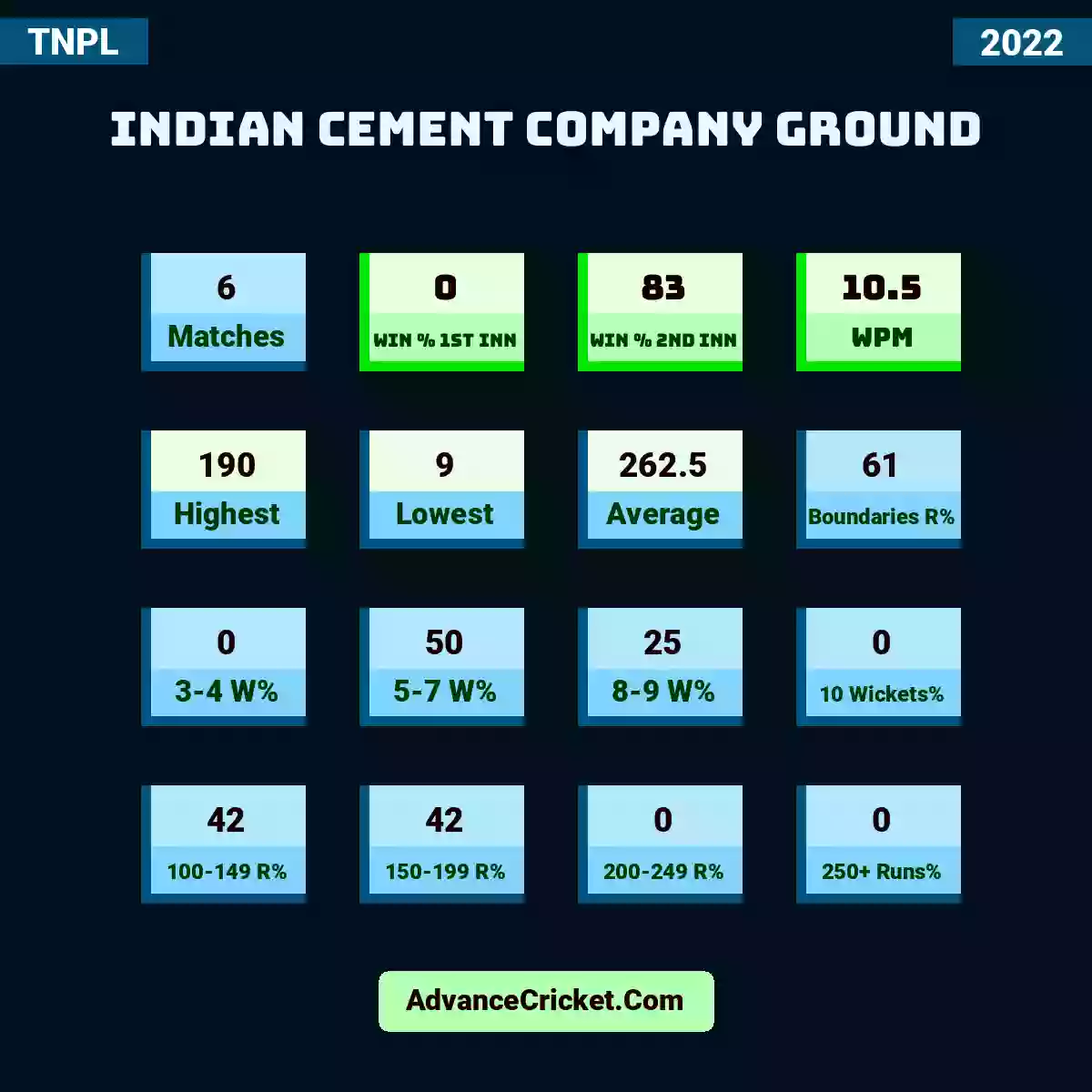 Image showing Indian Cement Company Ground with Matches: 6, Win % 1st Inn: 0, Win % 2nd Inn: 83, WPM: 10.5, Highest: 190, Lowest: 9, Average: 262.5, Boundaries R%: 61, 3-4 W%: 0, 5-7 W%: 50, 8-9 W%: 25, 10 Wickets%: 0, 100-149 R%: 42, 150-199 R%: 42, 200-249 R%: 0, 250+ Runs%: 0.