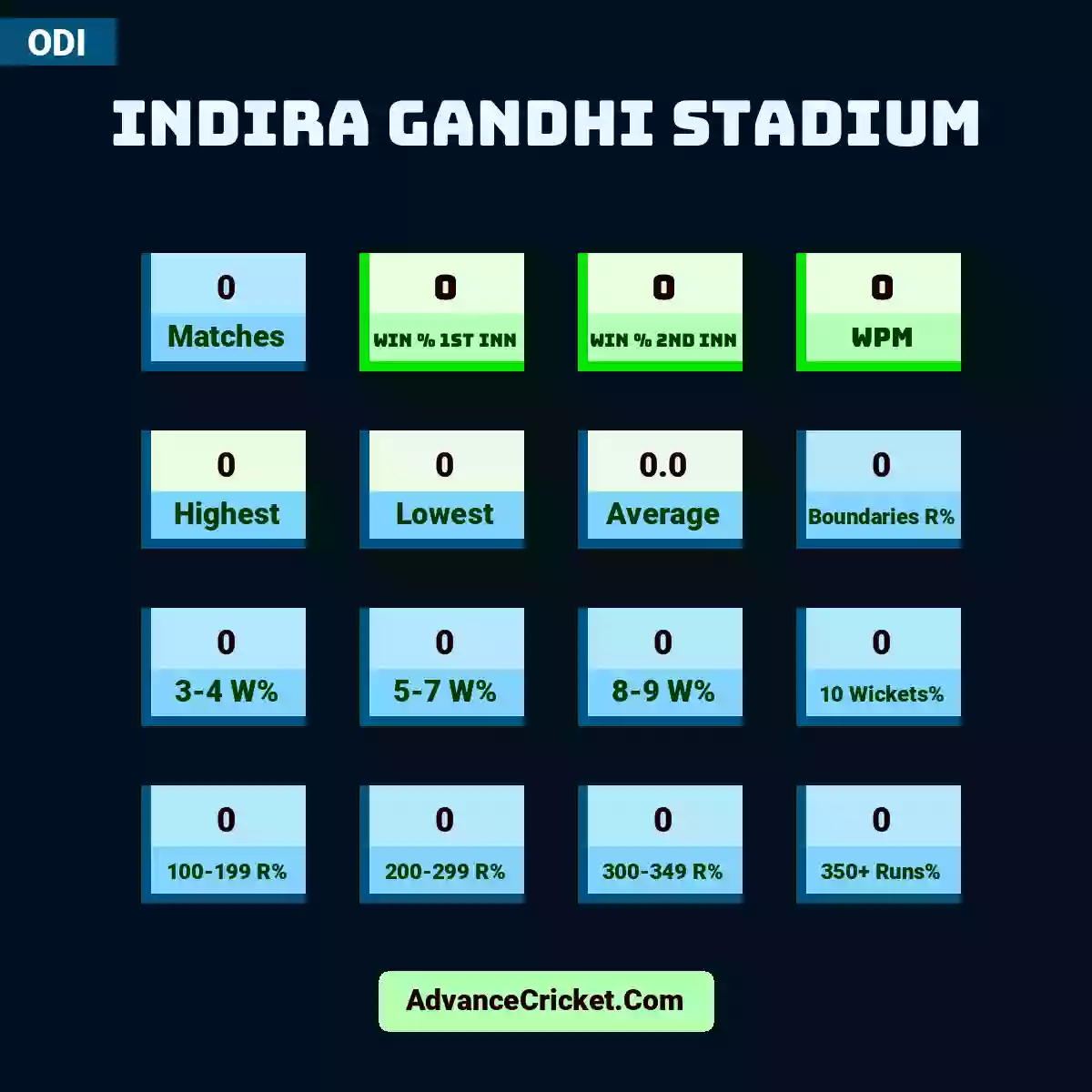 Image showing Indira Gandhi Stadium with Matches: 0, Win % 1st Inn: 0, Win % 2nd Inn: 0, WPM: 0, Highest: 0, Lowest: 0, Average: 0.0, Boundaries R%: 0, 3-4 W%: 0, 5-7 W%: 0, 8-9 W%: 0, 10 Wickets%: 0, 100-199 R%: 0, 200-299 R%: 0, 300-349 R%: 0, 350+ Runs%: 0.