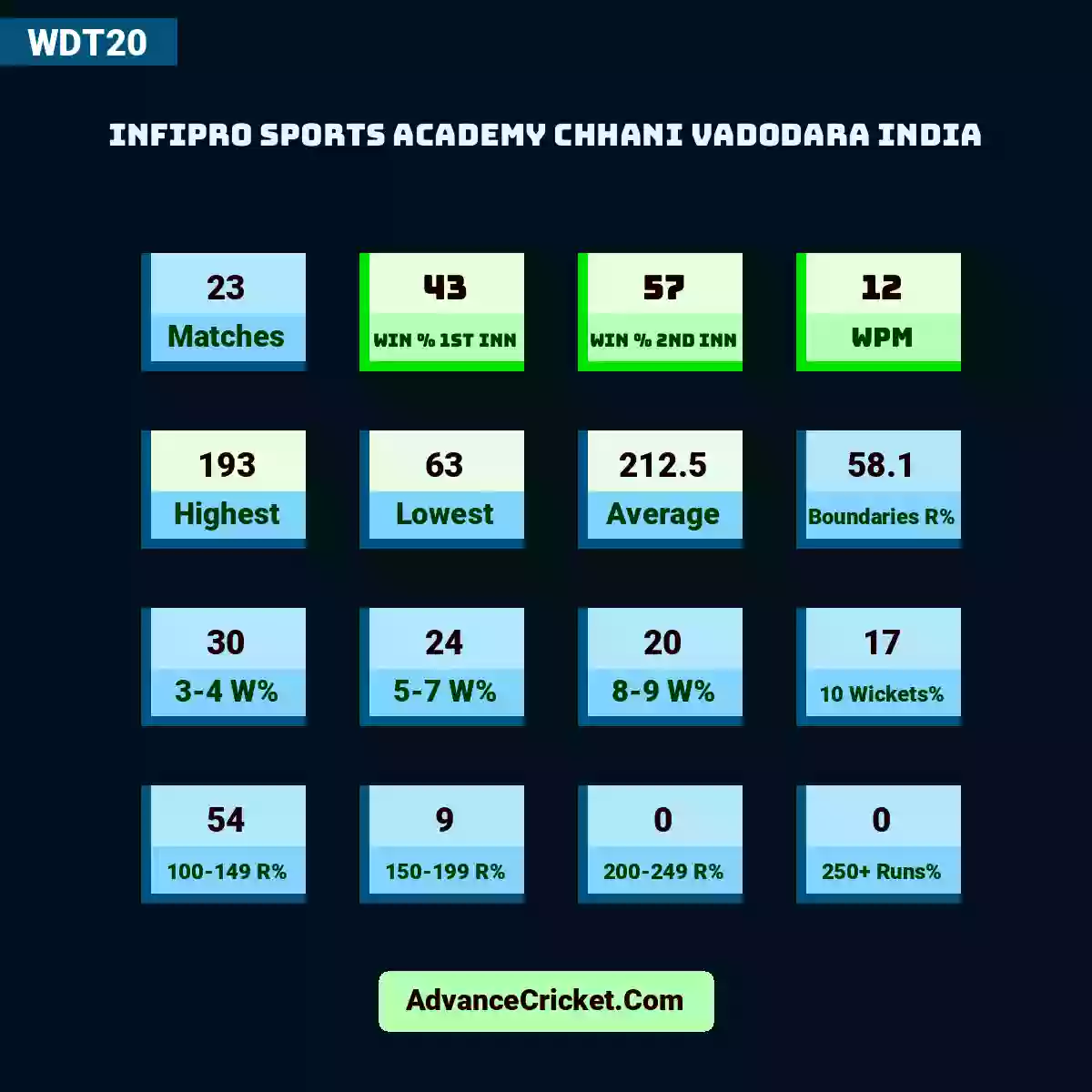 Image showing Infipro Sports Academy Chhani Vadodara India with Matches: 23, Win % 1st Inn: 43, Win % 2nd Inn: 57, WPM: 12, Highest: 193, Lowest: 63, Average: 212.5, Boundaries R%: 58.1, 3-4 W%: 30, 5-7 W%: 24, 8-9 W%: 20, 10 Wickets%: 17, 100-149 R%: 54, 150-199 R%: 9, 200-249 R%: 0, 250+ Runs%: 0.