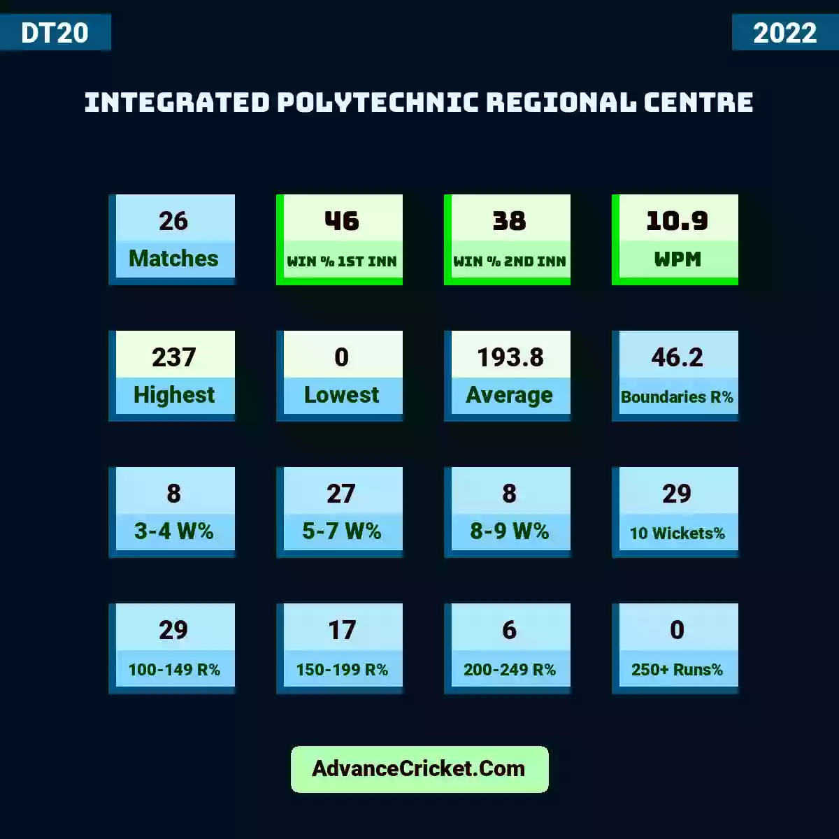 Image showing Integrated Polytechnic Regional Centre with Matches: 26, Win % 1st Inn: 46, Win % 2nd Inn: 38, WPM: 10.9, Highest: 237, Lowest: 0, Average: 193.8, Boundaries R%: 46.2, 3-4 W%: 8, 5-7 W%: 27, 8-9 W%: 8, 10 Wickets%: 29, 100-149 R%: 29, 150-199 R%: 17, 200-249 R%: 6, 250+ Runs%: 0.