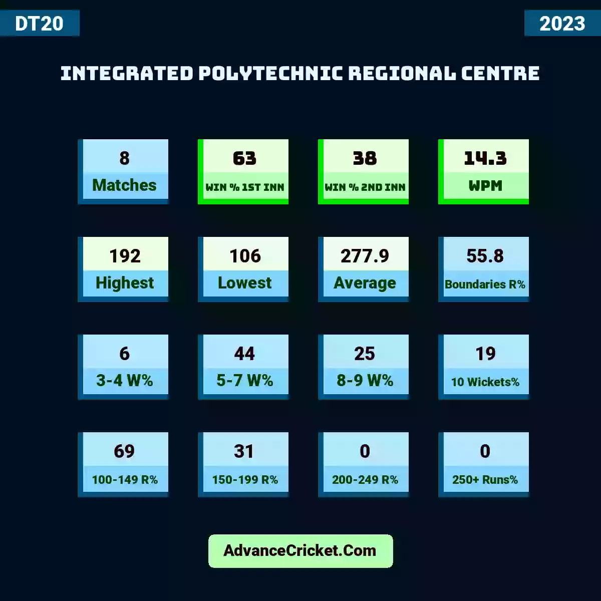 Image showing Integrated Polytechnic Regional Centre DT20 2023 with Matches: 8, Win % 1st Inn: 63, Win % 2nd Inn: 38, WPM: 14.3, Highest: 192, Lowest: 106, Average: 277.9, Boundaries R%: 55.8, 3-4 W%: 6, 5-7 W%: 44, 8-9 W%: 25, 10 Wickets%: 19, 100-149 R%: 69, 150-199 R%: 31, 200-249 R%: 0, 250+ Run