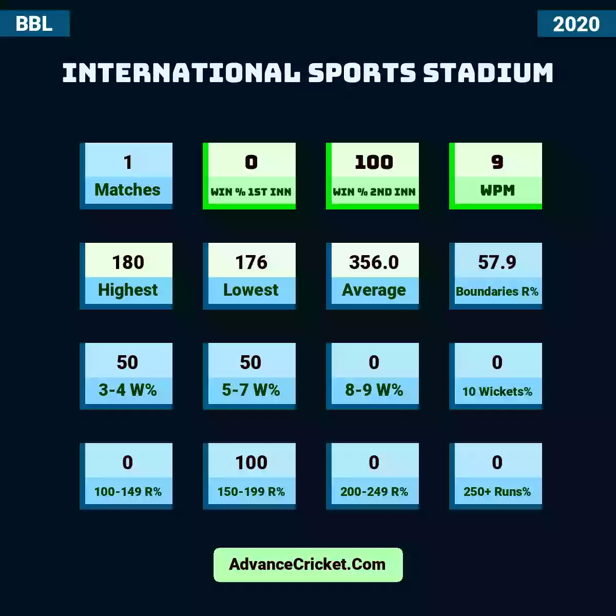 Image showing International Sports Stadium with Matches: 1, Win % 1st Inn: 0, Win % 2nd Inn: 100, WPM: 9, Highest: 180, Lowest: 176, Average: 356.0, Boundaries R%: 57.9, 3-4 W%: 50, 5-7 W%: 50, 8-9 W%: 0, 10 Wickets%: 0, 100-149 R%: 0, 150-199 R%: 100, 200-249 R%: 0, 250+ Runs%: 0.