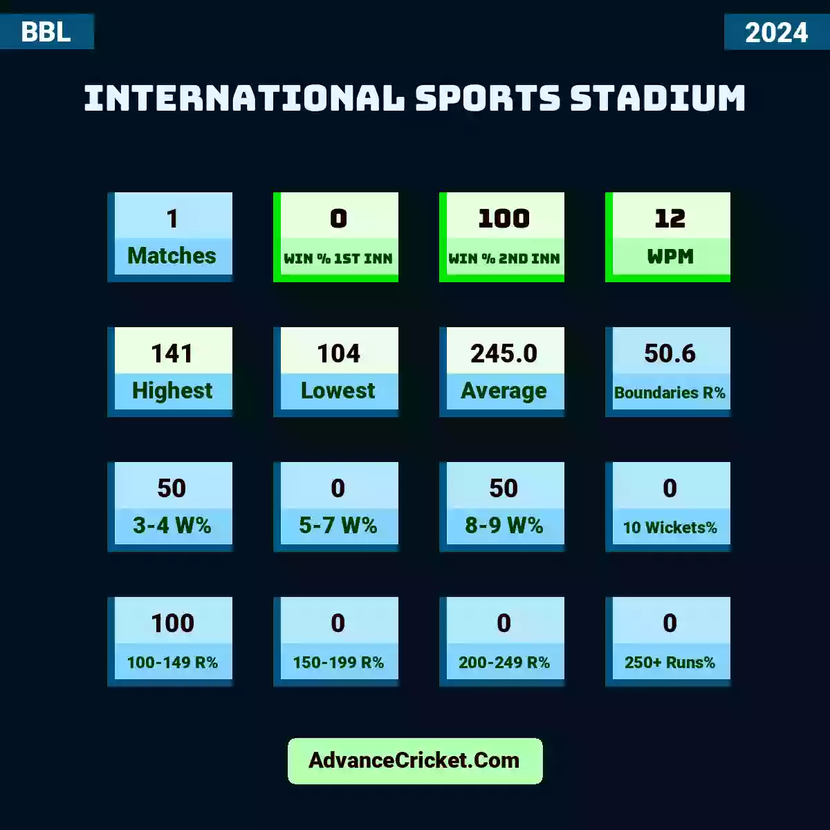 Image showing International Sports Stadium with Matches: 1, Win % 1st Inn: 0, Win % 2nd Inn: 100, WPM: 12, Highest: 141, Lowest: 104, Average: 245.0, Boundaries R%: 50.6, 3-4 W%: 50, 5-7 W%: 0, 8-9 W%: 50, 10 Wickets%: 0, 100-149 R%: 100, 150-199 R%: 0, 200-249 R%: 0, 250+ Runs%: 0.