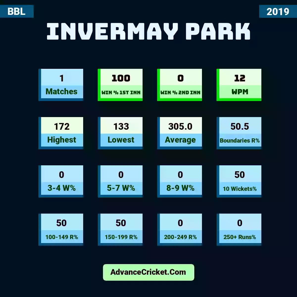 Image showing Invermay Park with Matches: 1, Win % 1st Inn: 100, Win % 2nd Inn: 0, WPM: 12, Highest: 172, Lowest: 133, Average: 305.0, Boundaries R%: 50.5, 3-4 W%: 0, 5-7 W%: 0, 8-9 W%: 0, 10 Wickets%: 50, 100-149 R%: 50, 150-199 R%: 50, 200-249 R%: 0, 250+ Runs%: 0.