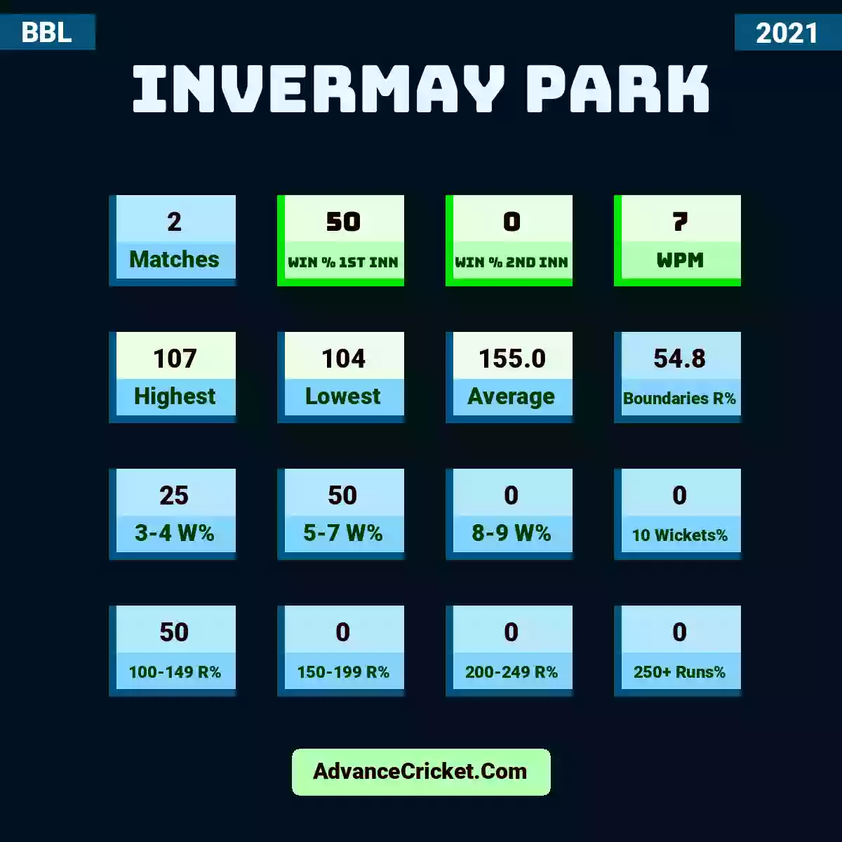 Image showing Invermay Park with Matches: 2, Win % 1st Inn: 50, Win % 2nd Inn: 0, WPM: 7, Highest: 107, Lowest: 104, Average: 155.0, Boundaries R%: 54.8, 3-4 W%: 25, 5-7 W%: 50, 8-9 W%: 0, 10 Wickets%: 0, 100-149 R%: 50, 150-199 R%: 0, 200-249 R%: 0, 250+ Runs%: 0.