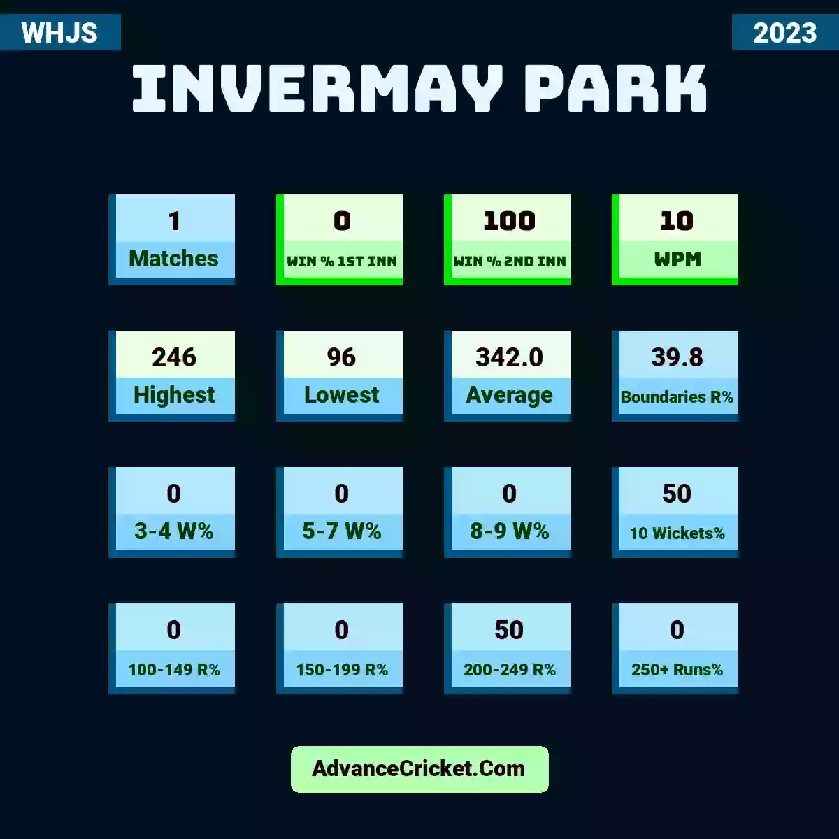 Image showing Invermay Park with Matches: 1, Win % 1st Inn: 0, Win % 2nd Inn: 100, WPM: 10, Highest: 246, Lowest: 96, Average: 342.0, Boundaries R%: 39.8, 3-4 W%: 0, 5-7 W%: 0, 8-9 W%: 0, 10 Wickets%: 50, 100-149 R%: 0, 150-199 R%: 0, 200-249 R%: 50, 250+ Runs%: 0.