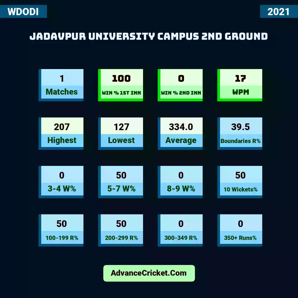 Image showing Jadavpur University Campus 2nd Ground with Matches: 1, Win % 1st Inn: 100, Win % 2nd Inn: 0, WPM: 17, Highest: 207, Lowest: 127, Average: 334.0, Boundaries R%: 39.5, 3-4 W%: 0, 5-7 W%: 50, 8-9 W%: 0, 10 Wickets%: 50, 100-199 R%: 50, 200-299 R%: 50, 300-349 R%: 0, 350+ Runs%: 0.