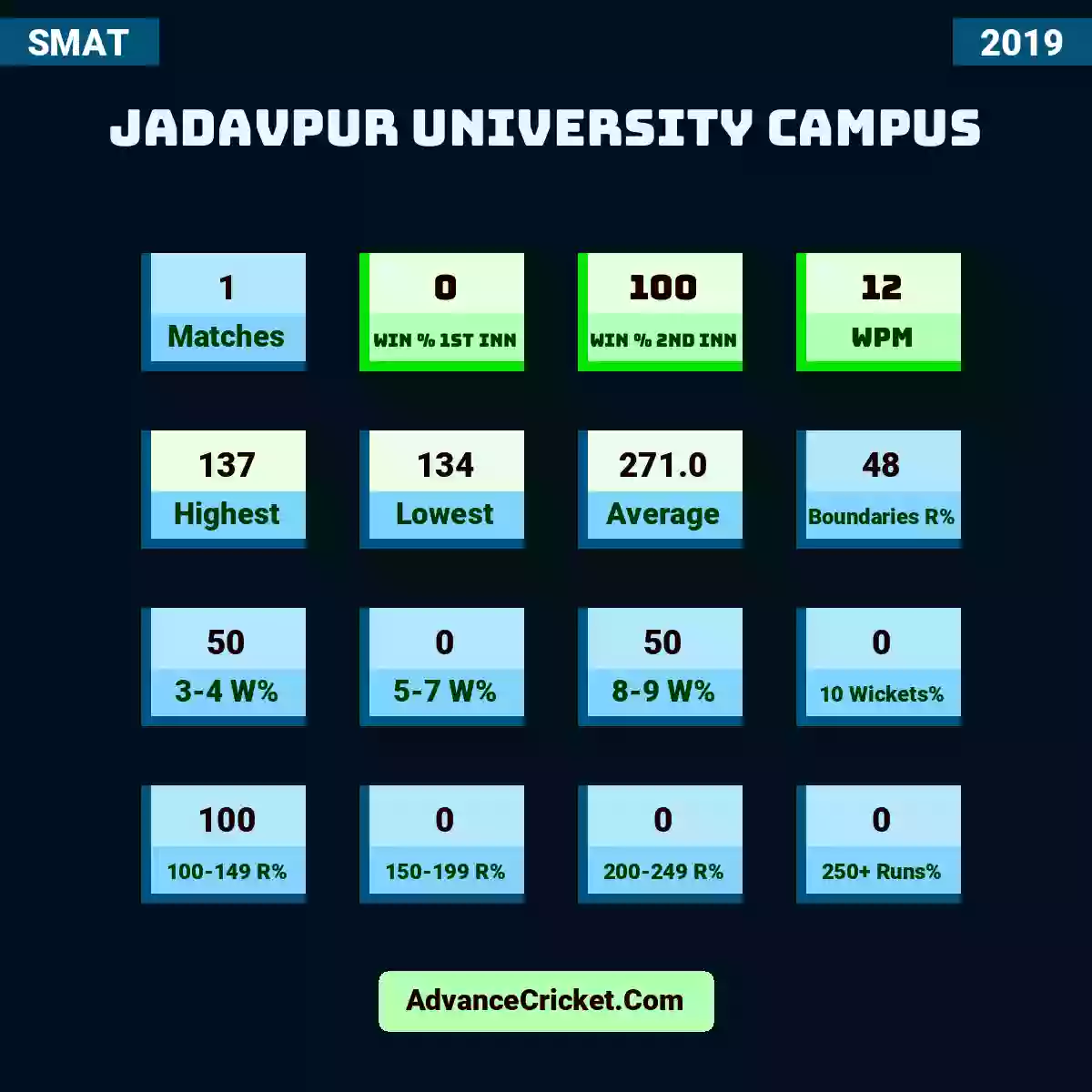 Image showing Jadavpur University Campus with Matches: 1, Win % 1st Inn: 0, Win % 2nd Inn: 100, WPM: 12, Highest: 137, Lowest: 134, Average: 271.0, Boundaries R%: 48, 3-4 W%: 50, 5-7 W%: 0, 8-9 W%: 50, 10 Wickets%: 0, 100-149 R%: 100, 150-199 R%: 0, 200-249 R%: 0, 250+ Runs%: 0.