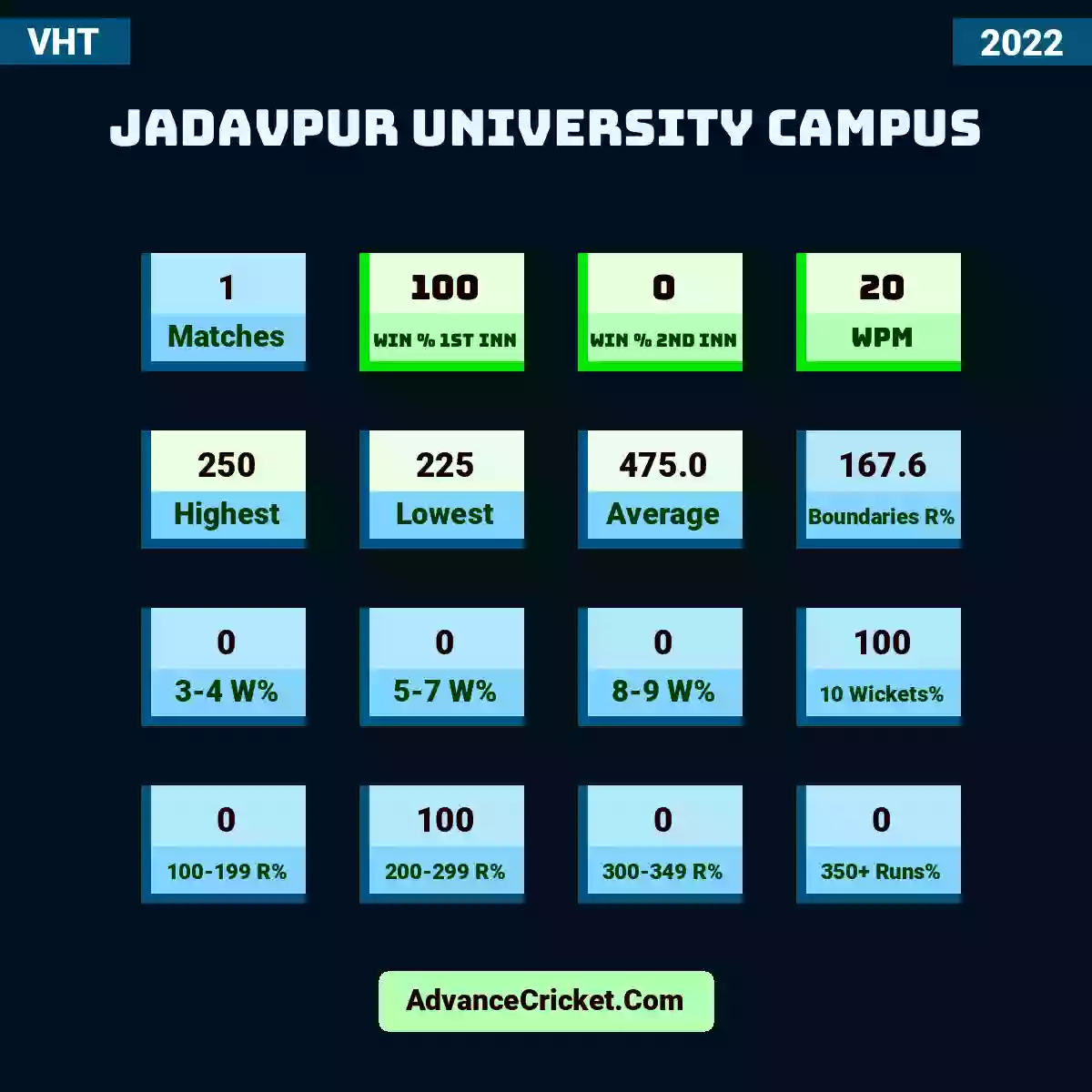 Image showing Jadavpur University Campus with Matches: 1, Win % 1st Inn: 100, Win % 2nd Inn: 0, WPM: 20, Highest: 250, Lowest: 225, Average: 475.0, Boundaries R%: 167.6, 3-4 W%: 0, 5-7 W%: 0, 8-9 W%: 0, 10 Wickets%: 100, 100-199 R%: 0, 200-299 R%: 100, 300-349 R%: 0, 350+ Runs%: 0.