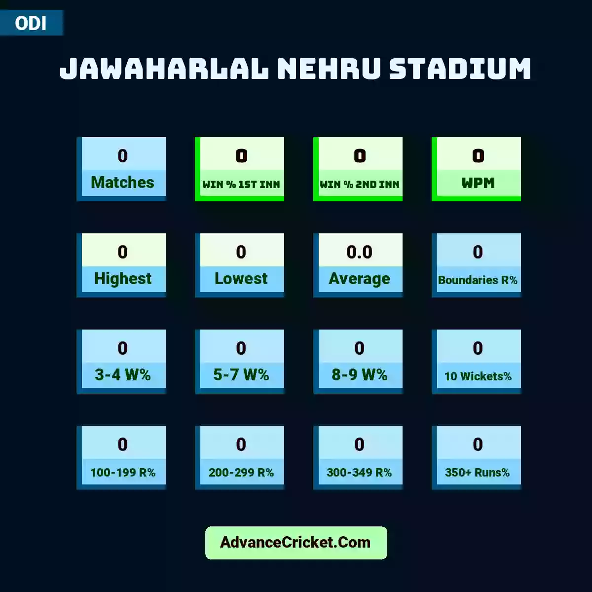 Image showing Jawaharlal Nehru Stadium with Matches: 0, Win % 1st Inn: 0, Win % 2nd Inn: 0, WPM: 0, Highest: 0, Lowest: 0, Average: 0.0, Boundaries R%: 0, 3-4 W%: 0, 5-7 W%: 0, 8-9 W%: 0, 10 Wickets%: 0, 100-199 R%: 0, 200-299 R%: 0, 300-349 R%: 0, 350+ Runs%: 0.