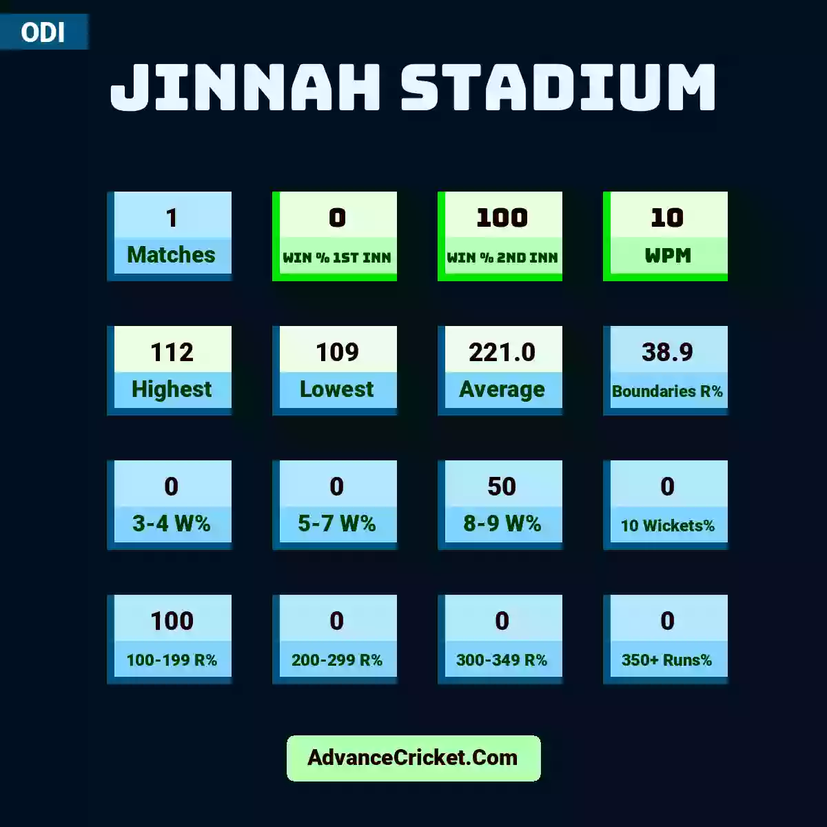 Image showing Jinnah Stadium with Matches: 1, Win % 1st Inn: 0, Win % 2nd Inn: 100, WPM: 10, Highest: 112, Lowest: 109, Average: 221.0, Boundaries R%: 38.9, 3-4 W%: 0, 5-7 W%: 0, 8-9 W%: 50, 10 Wickets%: 0, 100-199 R%: 100, 200-299 R%: 0, 300-349 R%: 0, 350+ Runs%: 0.