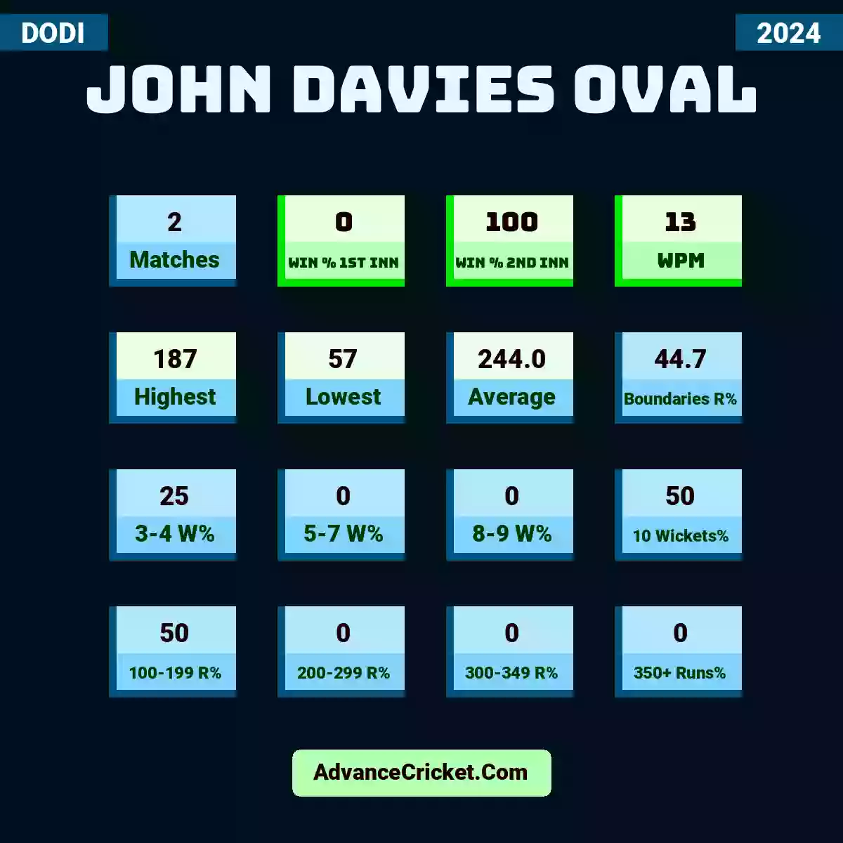 Image showing John Davies Oval with Matches: 2, Win % 1st Inn: 0, Win % 2nd Inn: 100, WPM: 13, Highest: 187, Lowest: 57, Average: 244.0, Boundaries R%: 44.7, 3-4 W%: 25, 5-7 W%: 0, 8-9 W%: 0, 10 Wickets%: 50, 100-199 R%: 50, 200-299 R%: 0, 300-349 R%: 0, 350+ Runs%: 0.