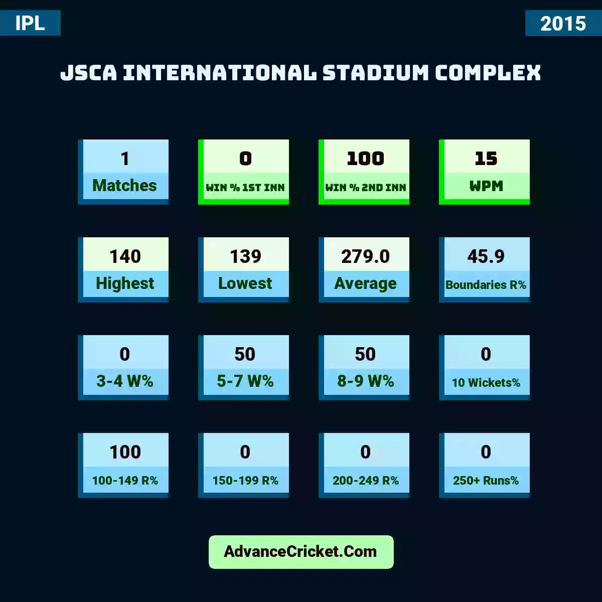 Image showing JSCA International Stadium Complex with Matches: 1, Win % 1st Inn: 0, Win % 2nd Inn: 100, WPM: 15, Highest: 140, Lowest: 139, Average: 279.0, Boundaries R%: 45.9, 3-4 W%: 0, 5-7 W%: 50, 8-9 W%: 50, 10 Wickets%: 0, 100-149 R%: 100, 150-199 R%: 0, 200-249 R%: 0, 250+ Runs%: 0.