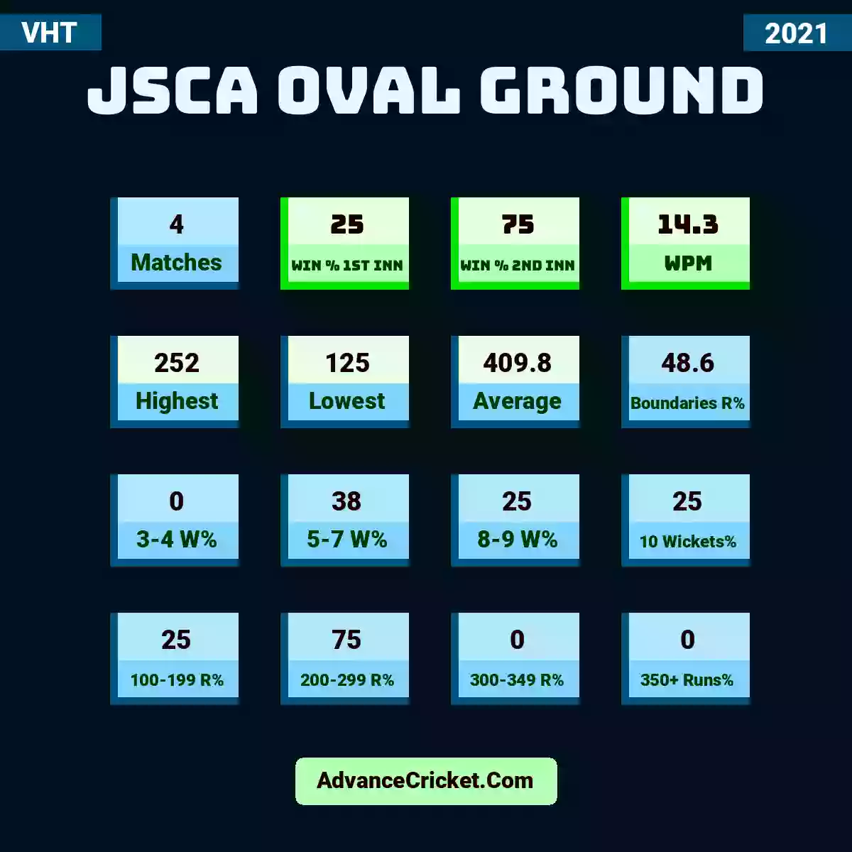 Image showing JSCA Oval Ground with Matches: 4, Win % 1st Inn: 25, Win % 2nd Inn: 75, WPM: 14.3, Highest: 252, Lowest: 125, Average: 409.8, Boundaries R%: 48.6, 3-4 W%: 0, 5-7 W%: 38, 8-9 W%: 25, 10 Wickets%: 25, 100-199 R%: 25, 200-299 R%: 75, 300-349 R%: 0, 350+ Runs%: 0.