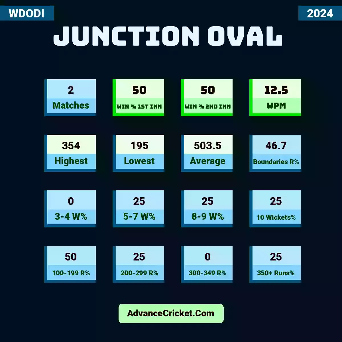 Image showing Junction Oval  with Matches: 2, Win % 1st Inn: 50, Win % 2nd Inn: 50, WPM: 12.5, Highest: 354, Lowest: 195, Average: 503.5, Boundaries R%: 46.7, 3-4 W%: 0, 5-7 W%: 25, 8-9 W%: 25, 10 Wickets%: 25, 100-199 R%: 50, 200-299 R%: 25, 300-349 R%: 0, 350+ Runs%: 25.