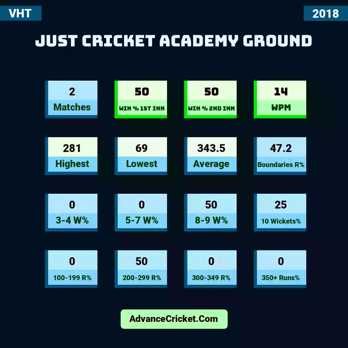 Image showing Just Cricket Academy Ground with Matches: 2, Win % 1st Inn: 50, Win % 2nd Inn: 50, WPM: 14, Highest: 281, Lowest: 69, Average: 343.5, Boundaries R%: 47.2, 3-4 W%: 0, 5-7 W%: 0, 8-9 W%: 50, 10 Wickets%: 25, 100-199 R%: 0, 200-299 R%: 50, 300-349 R%: 0, 350+ Runs%: 0.