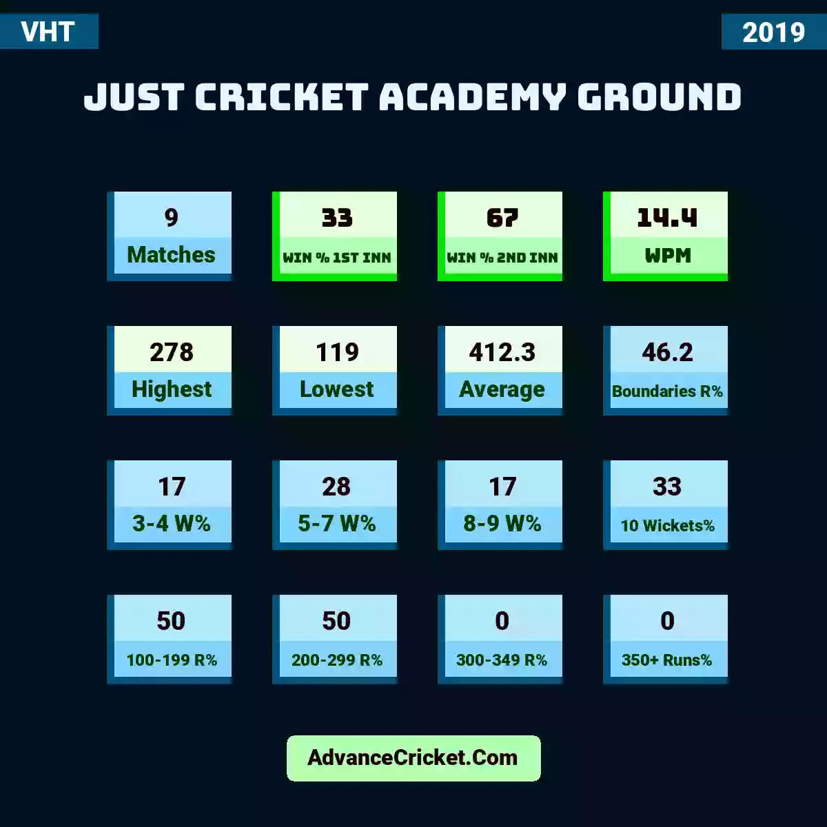 Image showing Just Cricket Academy Ground with Matches: 9, Win % 1st Inn: 33, Win % 2nd Inn: 67, WPM: 14.4, Highest: 278, Lowest: 119, Average: 412.3, Boundaries R%: 46.2, 3-4 W%: 17, 5-7 W%: 28, 8-9 W%: 17, 10 Wickets%: 33, 100-199 R%: 50, 200-299 R%: 50, 300-349 R%: 0, 350+ Runs%: 0.