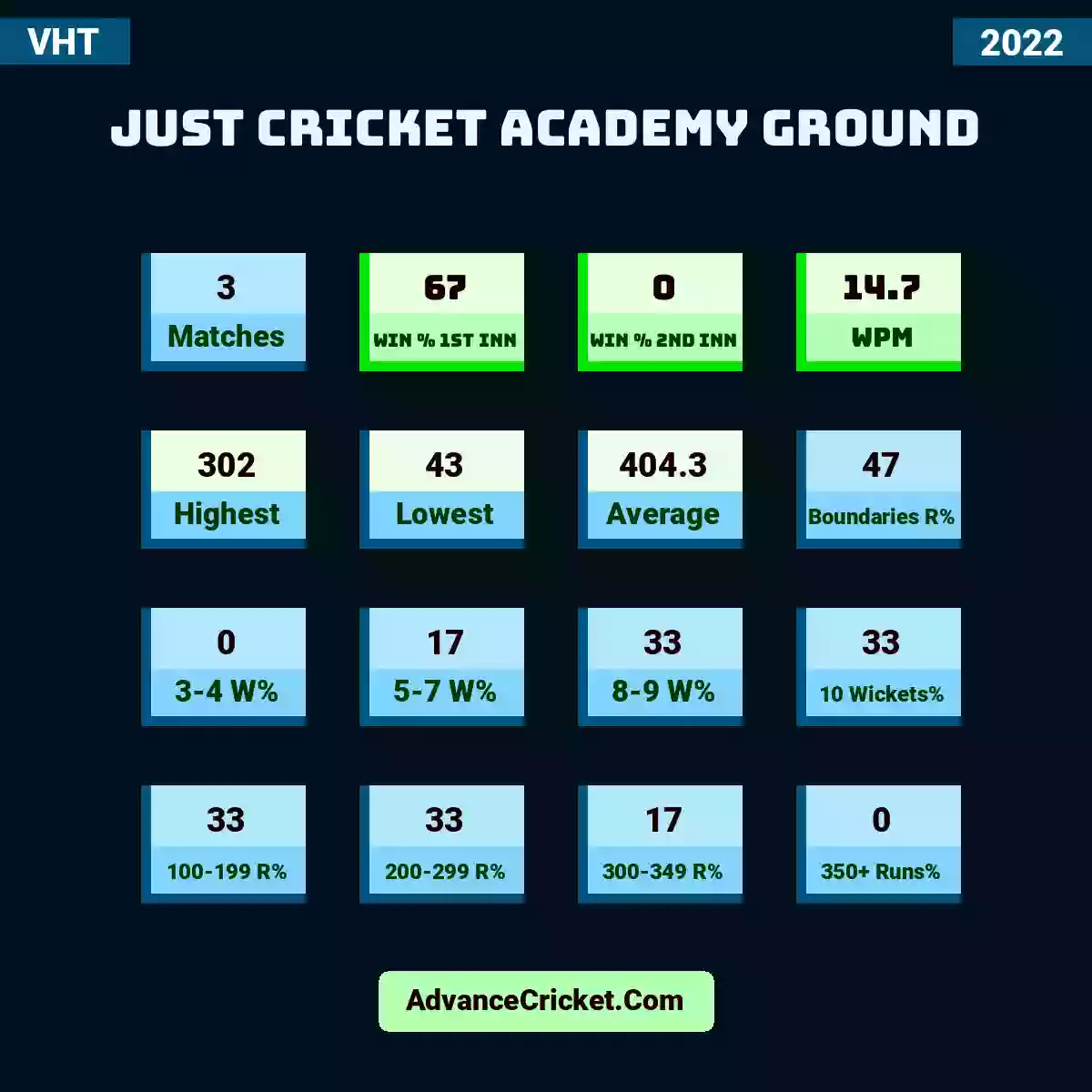 Image showing Just Cricket Academy Ground with Matches: 3, Win % 1st Inn: 67, Win % 2nd Inn: 0, WPM: 14.7, Highest: 302, Lowest: 43, Average: 404.3, Boundaries R%: 47, 3-4 W%: 0, 5-7 W%: 17, 8-9 W%: 33, 10 Wickets%: 33, 100-199 R%: 33, 200-299 R%: 33, 300-349 R%: 17, 350+ Runs%: 0.