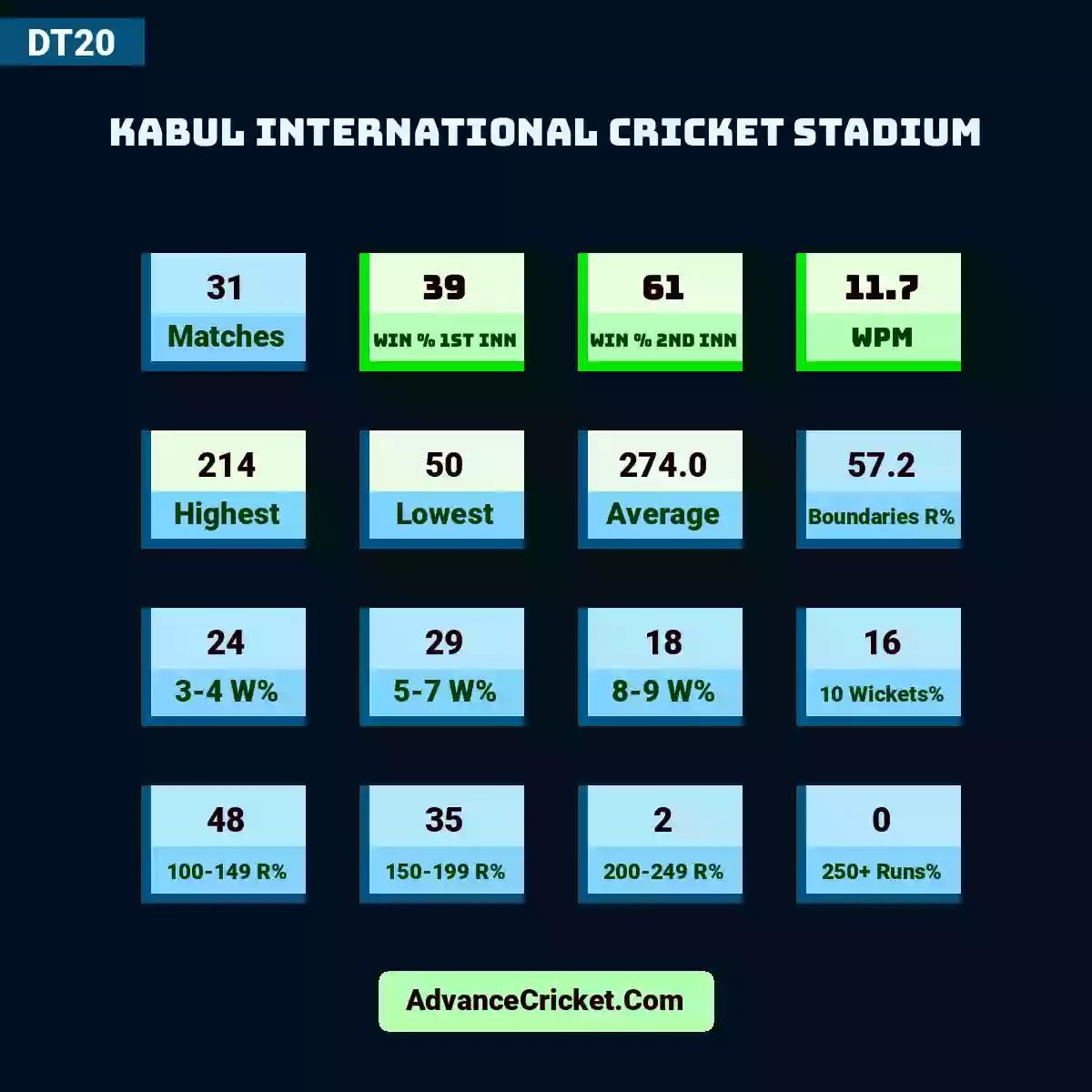 Image showing Kabul International Cricket Stadium with Matches: 31, Win % 1st Inn: 39, Win % 2nd Inn: 61, WPM: 11.7, Highest: 214, Lowest: 50, Average: 274.0, Boundaries R%: 57.2, 3-4 W%: 24, 5-7 W%: 29, 8-9 W%: 18, 10 Wickets%: 16, 100-149 R%: 48, 150-199 R%: 35, 200-249 R%: 2, 250+ Runs%: 0.