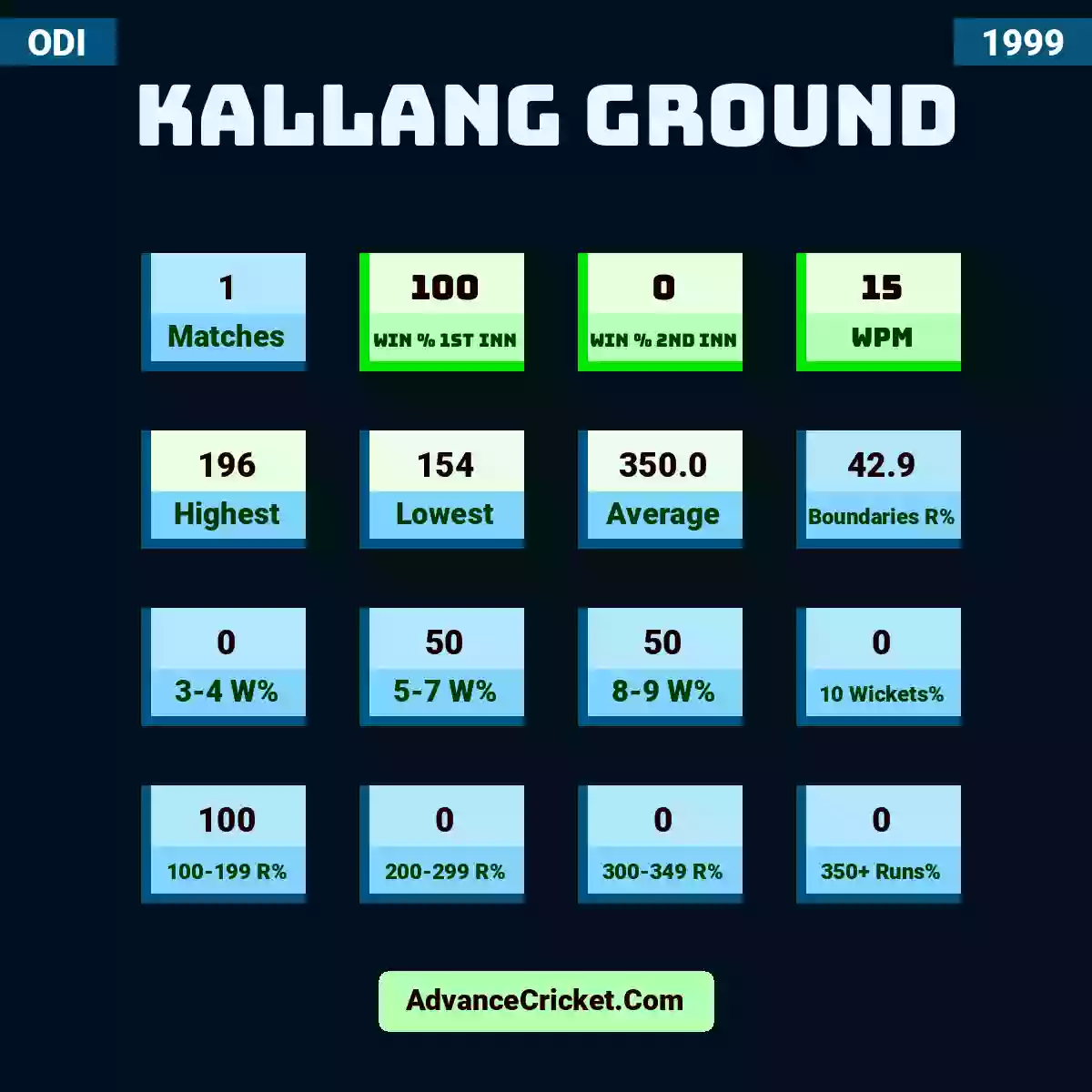 Image showing Kallang Ground with Matches: 1, Win % 1st Inn: 100, Win % 2nd Inn: 0, WPM: 15, Highest: 196, Lowest: 154, Average: 350.0, Boundaries R%: 42.9, 3-4 W%: 0, 5-7 W%: 50, 8-9 W%: 50, 10 Wickets%: 0, 100-199 R%: 100, 200-299 R%: 0, 300-349 R%: 0, 350+ Runs%: 0.