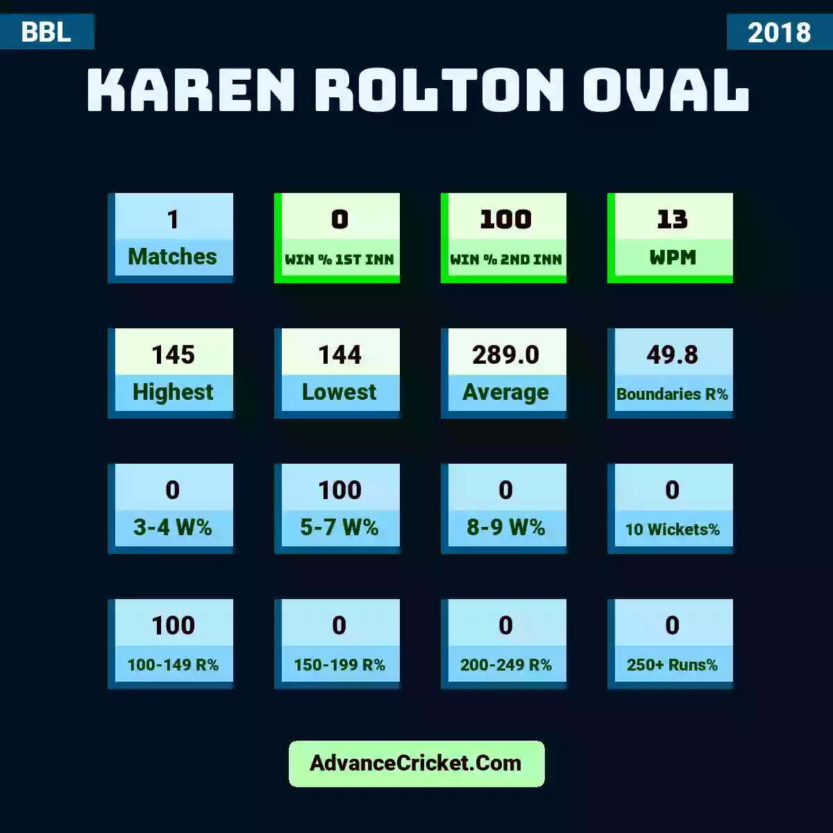 Image showing Karen Rolton Oval with Matches: 1, Win % 1st Inn: 0, Win % 2nd Inn: 100, WPM: 13, Highest: 145, Lowest: 144, Average: 289.0, Boundaries R%: 49.8, 3-4 W%: 0, 5-7 W%: 100, 8-9 W%: 0, 10 Wickets%: 0, 100-149 R%: 100, 150-199 R%: 0, 200-249 R%: 0, 250+ Runs%: 0.