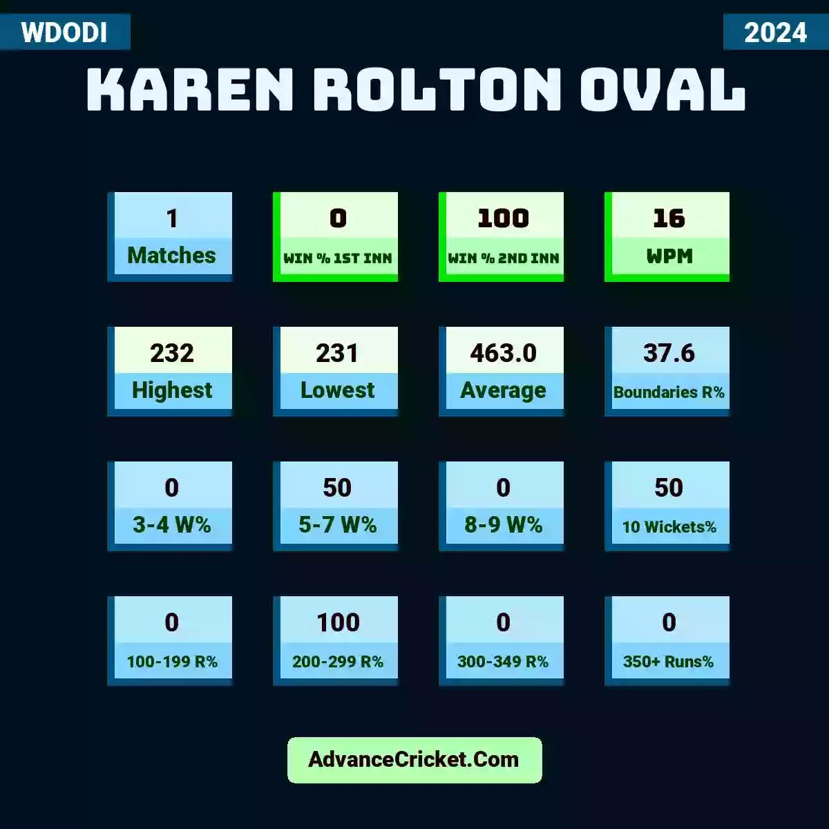 Image showing Karen Rolton Oval with Matches: 1, Win % 1st Inn: 0, Win % 2nd Inn: 100, WPM: 16, Highest: 232, Lowest: 231, Average: 463.0, Boundaries R%: 37.6, 3-4 W%: 0, 5-7 W%: 50, 8-9 W%: 0, 10 Wickets%: 50, 100-199 R%: 0, 200-299 R%: 100, 300-349 R%: 0, 350+ Runs%: 0.