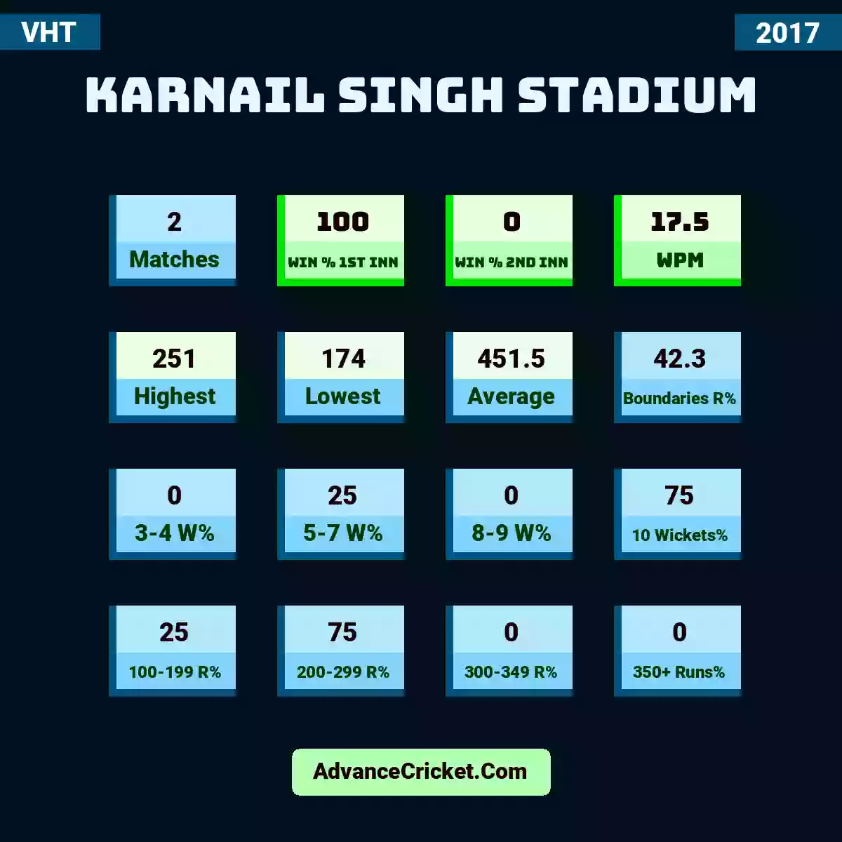 Image showing Karnail Singh Stadium with Matches: 2, Win % 1st Inn: 100, Win % 2nd Inn: 0, WPM: 17.5, Highest: 251, Lowest: 174, Average: 451.5, Boundaries R%: 42.3, 3-4 W%: 0, 5-7 W%: 25, 8-9 W%: 0, 10 Wickets%: 75, 100-199 R%: 25, 200-299 R%: 75, 300-349 R%: 0, 350+ Runs%: 0.