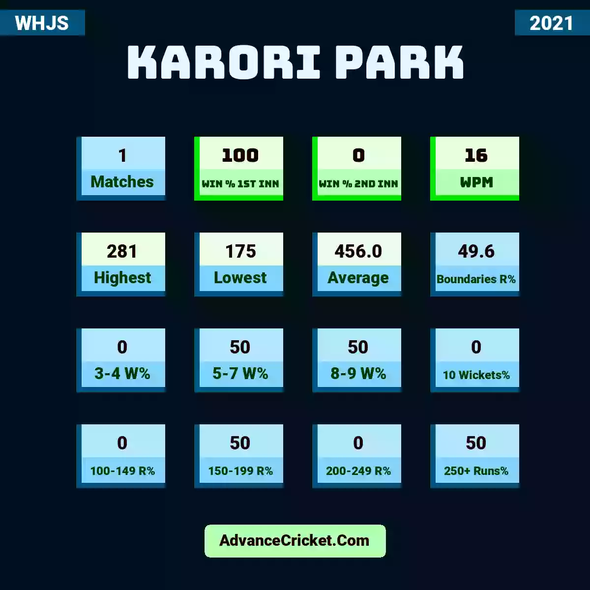 Image showing Karori Park with Matches: 1, Win % 1st Inn: 100, Win % 2nd Inn: 0, WPM: 16, Highest: 281, Lowest: 175, Average: 456.0, Boundaries R%: 49.6, 3-4 W%: 0, 5-7 W%: 50, 8-9 W%: 50, 10 Wickets%: 0, 100-149 R%: 0, 150-199 R%: 50, 200-249 R%: 0, 250+ Runs%: 50.